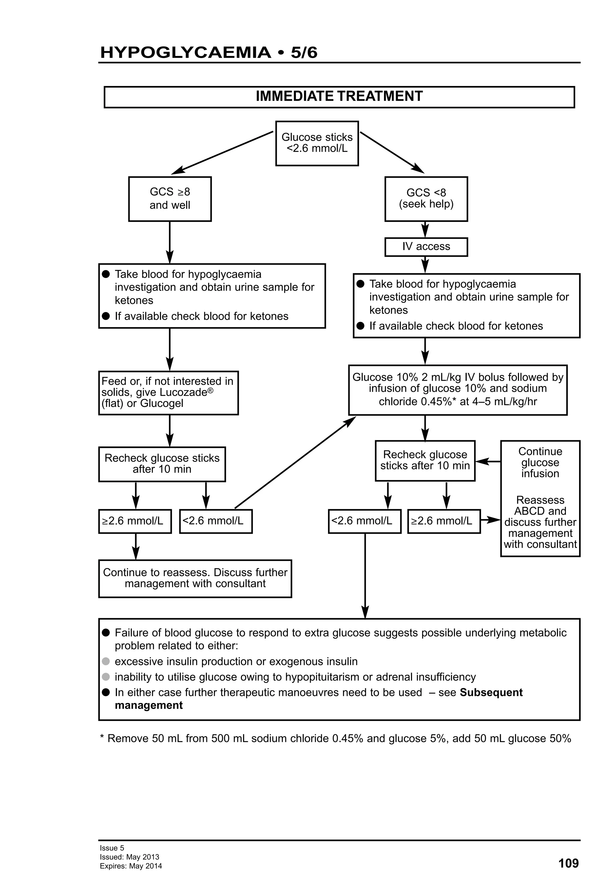 109
Issue 5
Issued: May 2013
Expires: May 2014
HYPOGLYCAEMIA • 5/6
IMMEDIATE TREATMENT
Glucose sticks
<2.6 mmol/L
GCS ≥8
and well
G Take blood for hypoglycaemia
investigation and obtain urine sample for
ketones
G If available check blood for ketones
Feed or, if not interested in
solids, give Lucozade®
(flat) or Glucogel
Recheck glucose sticks
after 10 min
≥2.6 mmol/L <2.6 mmol/L
Continue to reassess. Discuss further
management with consultant
G Failure of blood glucose to respond to extra glucose suggests possible underlying metabolic
problem related to either:
G excessive insulin production or exogenous insulin
G inability to utilise glucose owing to hypopituitarism or adrenal insufficiency
G In either case further therapeutic manoeuvres need to be used – see Subsequent
management
GCS <8
(seek help)
IV access
G Take blood for hypoglycaemia
investigation and obtain urine sample for
ketones
G If available check blood for ketones
Glucose 10% 2 mL/kg IV bolus followed by
infusion of glucose 10% and sodium
chloride 0.45%* at 4–5 mL/kg/hr
Recheck glucose
sticks after 10 min
Continue
glucose
infusion
Reassess
ABCD and
discuss further
management
with consultant
<2.6 mmol/L ≥2.6 mmol/L
* Remove 50 mL from 500 mL sodium chloride 0.45% and glucose 5%, add 50 mL glucose 50%
 