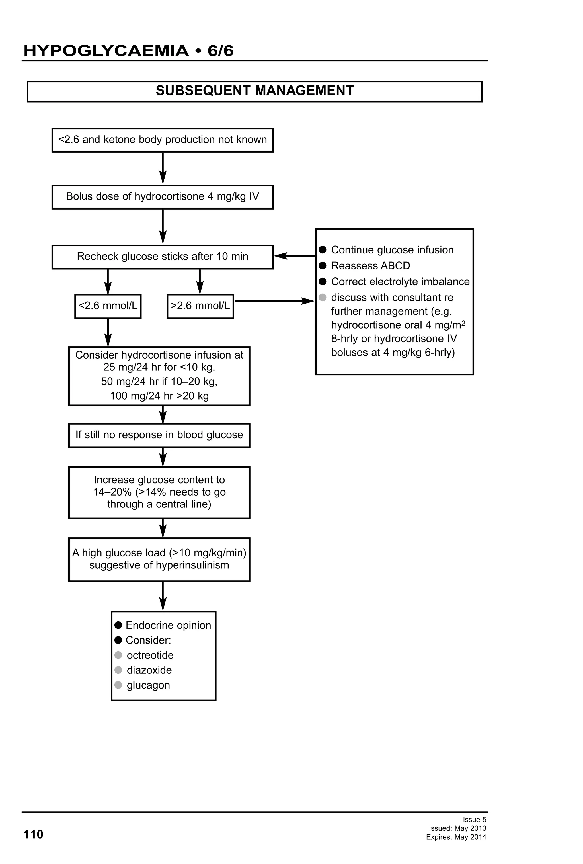 110
Issue 5
Issued: May 2013
Expires: May 2014
HYPOGLYCAEMIA • 6/6
SUBSEQUENT MANAGEMENT
<2.6 and ketone body production not known
Bolus dose of hydrocortisone 4 mg/kg IV
Recheck glucose sticks after 10 min
<2.6 mmol/L >2.6 mmol/L
Consider hydrocortisone infusion at
25 mg/24 hr for <10 kg,
50 mg/24 hr if 10–20 kg,
100 mg/24 hr >20 kg
If still no response in blood glucose
Increase glucose content to
14–20% (>14% needs to go
through a central line)
A high glucose load (>10 mg/kg/min)
suggestive of hyperinsulinism
G Endocrine opinion
G Consider:
G octreotide
G diazoxide
G glucagon
G Continue glucose infusion
G Reassess ABCD
G Correct electrolyte imbalance
G discuss with consultant re
further management (e.g.
hydrocortisone oral 4 mg/m2
8-hrly or hydrocortisone IV
boluses at 4 mg/kg 6-hrly)
 