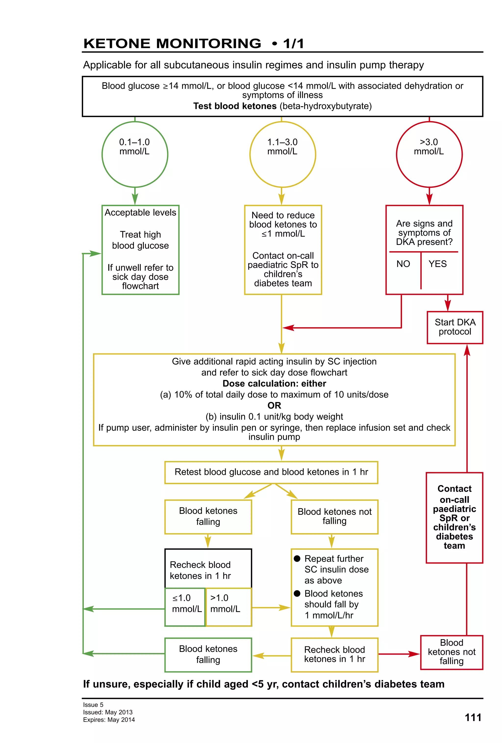 111
Issue 5
Issued: May 2013
Expires: May 2014
KETONE MONITORING • 1/1
Applicable for all subcutaneous insulin regimes and insulin pump therapy
If unsure, especially if child aged <5 yr, contact children’s diabetes team
>3.0
mmol/L
0.1–1.0
mmol/L
1.1–3.0
mmol/L
Blood glucose ≥14 mmol/L, or blood glucose <14 mmol/L with associated dehydration or
symptoms of illness
Test blood ketones (beta-hydroxybutyrate)
Acceptable levels
Treat high
blood glucose
If unwell refer to
sick day dose
flowchart
Need to reduce
blood ketones to
≤1 mmol/L
Contact on-call
paediatric SpR to
children’s
diabetes team
Are signs and
symptoms of
DKA present?
NO YES
Give additional rapid acting insulin by SC injection
and refer to sick day dose flowchart
Dose calculation: either
(a) 10% of total daily dose to maximum of 10 units/dose
OR
(b) insulin 0.1 unit/kg body weight
If pump user, administer by insulin pen or syringe, then replace infusion set and check
insulin pump
Start DKA
protocol
Retest blood glucose and blood ketones in 1 hr
Blood ketones
falling
Blood ketones
falling
Recheck blood
ketones in 1 hr
≤1.0 >1.0
mmol/L mmol/L
Blood ketones not
falling
Recheck blood
ketones in 1 hr
G Repeat further
SC insulin dose
as above
G Blood ketones
should fall by
1 mmol/L/hr
Contact
on-call
paediatric
SpR or
children’s
diabetes
team
Blood
ketones not
falling
 
