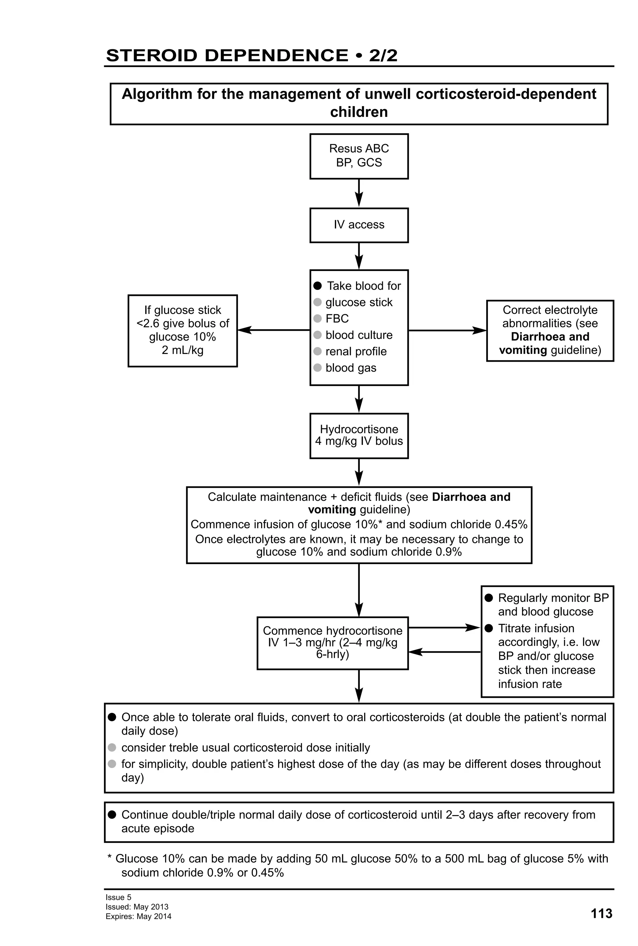 113
Issue 5
Issued: May 2013
Expires: May 2014
STEROID DEPENDENCE • 2/2
Algorithm for the management of unwell corticosteroid-dependent
children
Resus ABC
BP, GCS
IV access
Hydrocortisone
4 mg/kg IV bolus
Commence hydrocortisone
IV 1–3 mg/hr (2–4 mg/kg
6-hrly)
Calculate maintenance + deficit fluids (see Diarrhoea and
vomiting guideline)
Commence infusion of glucose 10%* and sodium chloride 0.45%
Once electrolytes are known, it may be necessary to change to
glucose 10% and sodium chloride 0.9%
G Take blood for
G glucose stick
G FBC
G blood culture
G renal profile
G blood gas
G Once able to tolerate oral fluids, convert to oral corticosteroids (at double the patient’s normal
daily dose)
G consider treble usual corticosteroid dose initially
G for simplicity, double patient’s highest dose of the day (as may be different doses throughout
day)
G Continue double/triple normal daily dose of corticosteroid until 2–3 days after recovery from
acute episode
If glucose stick
<2.6 give bolus of
glucose 10%
2 mL/kg
Correct electrolyte
abnormalities (see
Diarrhoea and
vomiting guideline)
G Regularly monitor BP
and blood glucose
G Titrate infusion
accordingly, i.e. low
BP and/or glucose
stick then increase
infusion rate
* Glucose 10% can be made by adding 50 mL glucose 50% to a 500 mL bag of glucose 5% with
sodium chloride 0.9% or 0.45%
 