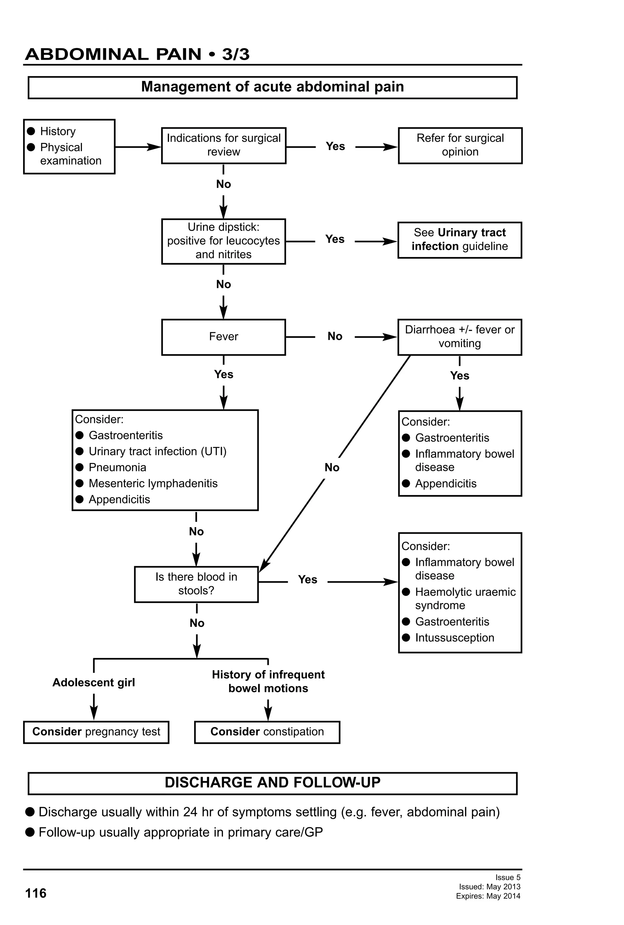 G Discharge usually within 24 hr of symptoms settling (e.g. fever, abdominal pain)
G Follow-up usually appropriate in primary care/GP
DISCHARGE AND FOLLOW-UP
116
ABDOMINAL PAIN • 3/3
Issue 5
Issued: May 2013
Expires: May 2014
Management of acute abdominal pain
G History
G Physical
examination
Indications for surgical
review
Refer for surgical
opinionYes
Urine dipstick:
positive for leucocytes
and nitrites
See Urinary tract
infection guideline
Yes
Fever
Diarrhoea +/- fever or
vomiting
No
No
No
Is there blood in
stools?
Consider pregnancy test Consider constipation
No
No
YesYes
Consider:
G Gastroenteritis
G Urinary tract infection (UTI)
G Pneumonia
G Mesenteric lymphadenitis
G Appendicitis
Consider:
G Gastroenteritis
G Inflammatory bowel
disease
G Appendicitis
Yes
Consider:
G Inflammatory bowel
disease
G Haemolytic uraemic
syndrome
G Gastroenteritis
G Intussusception
Adolescent girl
History of infrequent
bowel motions
No
 