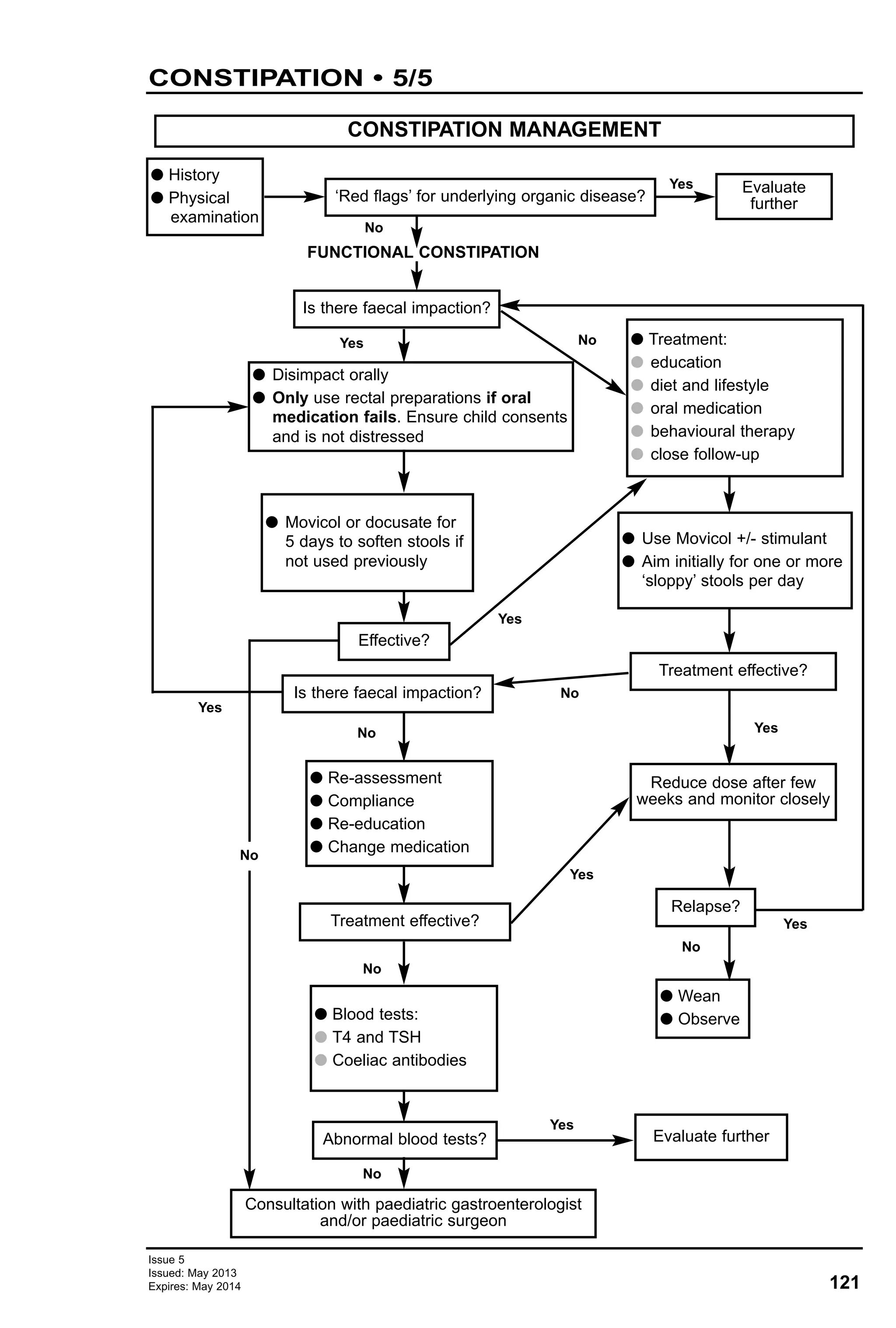 121
Issue 5
Issued: May 2013
Expires: May 2014
CONSTIPATION • 5/5
CONSTIPATION MANAGEMENT
‘Red flags’ for underlying organic disease?
G History
G Physical
examination
Evaluate
further
Is there faecal impaction?
G Disimpact orally
G Only use rectal preparations if oral
medication fails. Ensure child consents
and is not distressed
G Movicol or docusate for
5 days to soften stools if
not used previously
G Re-assessment
G Compliance
G Re-education
G Change medication
Effective?
Is there faecal impaction?
Treatment effective?
G Blood tests:
G T4 and TSH
G Coeliac antibodies
Abnormal blood tests?
Consultation with paediatric gastroenterologist
and/or paediatric surgeon
G Treatment:
G education
G diet and lifestyle
G oral medication
G behavioural therapy
G close follow-up
G Use Movicol +/- stimulant
G Aim initially for one or more
‘sloppy’ stools per day
G Wean
G Observe
Treatment effective?
Reduce dose after few
weeks and monitor closely
Relapse?
Evaluate further
FUNCTIONAL CONSTIPATION
Yes
Yes
Yes
Yes
Yes
Yes
Yes
Yes
No
No
No
No
No
No
No
No
 