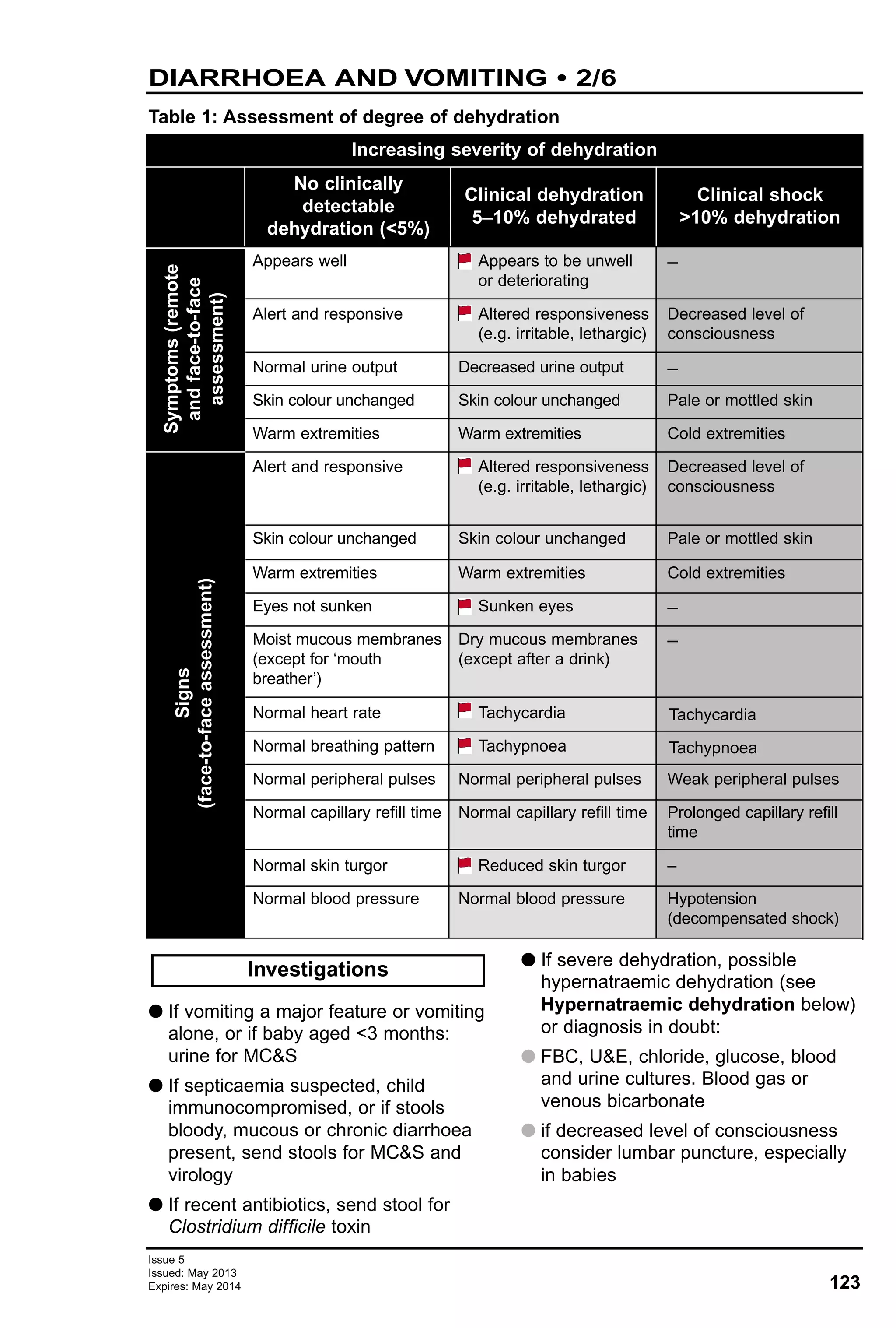 123
Issue 5
Issued: May 2013
Expires: May 2014
DIARRHOEA AND VOMITING • 2/6
Table 1: Assessment of degree of dehydration
Increasing severity of dehydration
No clinically
detectable
dehydration (<5%)
Appears well Appears to be unwell
or deteriorating
–
Alert and responsive Altered responsiveness
(e.g. irritable, lethargic)
Decreased level of
consciousness
Normal urine output Decreased urine output –
Skin colour unchanged Skin colour unchanged Pale or mottled skin
Warm extremities Warm extremities Cold extremities
Alert and responsive Altered responsiveness
(e.g. irritable, lethargic)
Decreased level of
consciousness
Skin colour unchanged Skin colour unchanged Pale or mottled skin
Warm extremities Warm extremities Cold extremities
Eyes not sunken Sunken eyes –
Moist mucous membranes
(except for ‘mouth
breather’)
Dry mucous membranes
(except after a drink)
–
Normal heart rate Tachycardia Tachycardia
Normal breathing pattern Tachypnoea Tachypnoea
Normal peripheral pulses Normal peripheral pulses Weak peripheral pulses
Clinical dehydration
5–10% dehydrated
Symptoms(remote
andface-to-face
assessment)
Signs
(face-to-faceassessment)
Clinical shock
>10% dehydration
Normal capillary refill time Normal capillary refill time Prolonged capillary refill
time
Normal skin turgor Reduced skin turgor –
Normal blood pressure Normal blood pressure Hypotension
(decompensated shock)
G If vomiting a major feature or vomiting
alone, or if baby aged <3 months:
urine for MC&S
G If septicaemia suspected, child
immunocompromised, or if stools
bloody, mucous or chronic diarrhoea
present, send stools for MC&S and
virology
G If recent antibiotics, send stool for
Clostridium difficile toxin
G If severe dehydration, possible
hypernatraemic dehydration (see
Hypernatraemic dehydration below)
or diagnosis in doubt:
G FBC, U&E, chloride, glucose, blood
and urine cultures. Blood gas or
venous bicarbonate
G if decreased level of consciousness
consider lumbar puncture, especially
in babies
Investigations
 