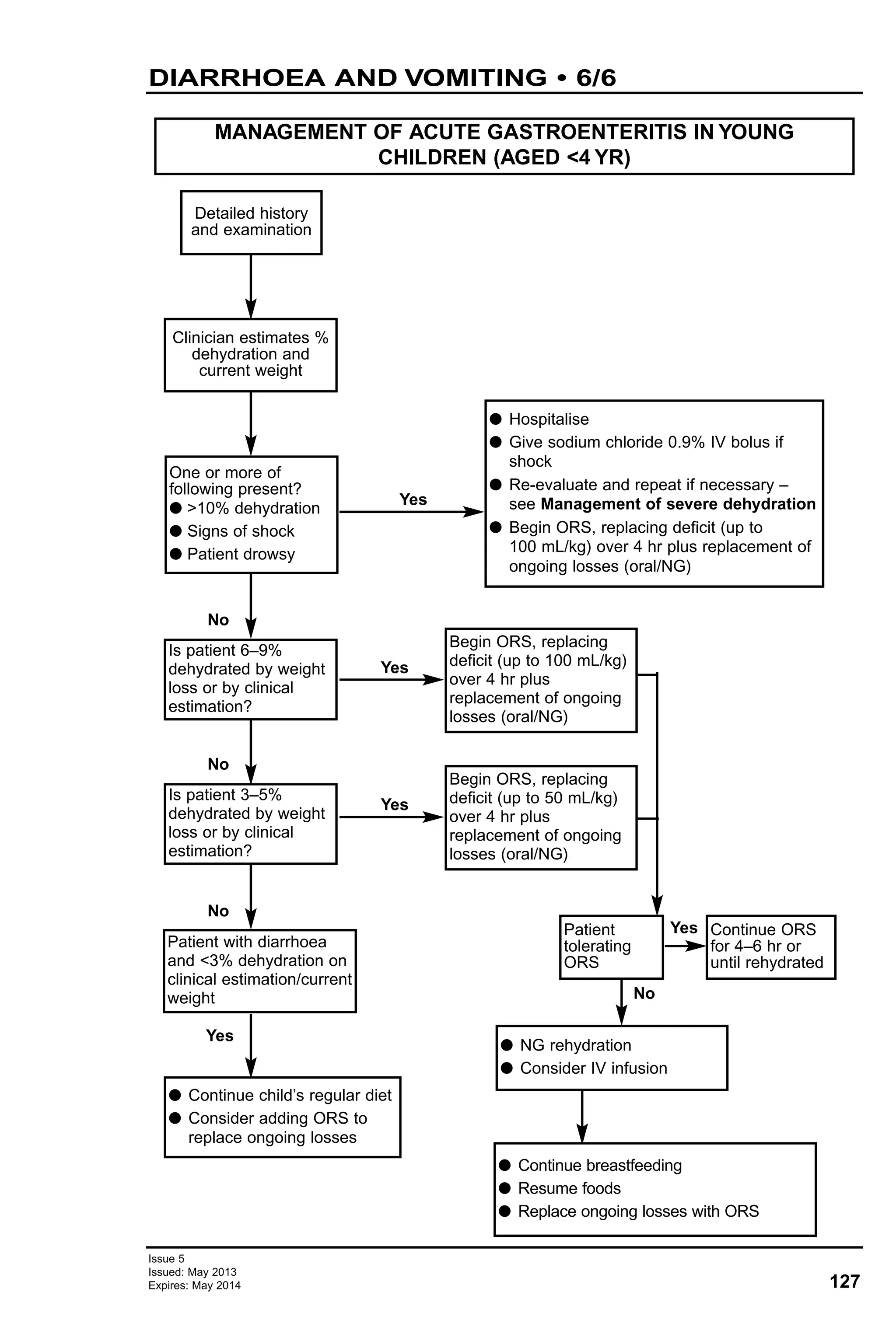 127
Issue 5
Issued: May 2013
Expires: May 2014
DIARRHOEA AND VOMITING • 6/6
MANAGEMENT OF ACUTE GASTROENTERITIS IN YOUNG
CHILDREN (AGED <4 YR)
Detailed history
and examination
Clinician estimates %
dehydration and
current weight
One or more of
following present?
G >10% dehydration
G Signs of shock
G Patient drowsy
Is patient 6–9%
dehydrated by weight
loss or by clinical
estimation?
Is patient 3–5%
dehydrated by weight
loss or by clinical
estimation?
Begin ORS, replacing
deficit (up to 100 mL/kg)
over 4 hr plus
replacement of ongoing
losses (oral/NG)
Patient with diarrhoea
and <3% dehydration on
clinical estimation/current
weight
G Continue child’s regular diet
G Consider adding ORS to
replace ongoing losses
G NG rehydration
G Consider IV infusion
G Continue breastfeeding
G Resume foods
G Replace ongoing losses with ORS
G Hospitalise
G Give sodium chloride 0.9% IV bolus if
shock
G Re-evaluate and repeat if necessary –
see Management of severe dehydration
G Begin ORS, replacing deficit (up to
100 mL/kg) over 4 hr plus replacement of
ongoing losses (oral/NG)
Begin ORS, replacing
deficit (up to 50 mL/kg)
over 4 hr plus
replacement of ongoing
losses (oral/NG)
Continue ORS
for 4–6 hr or
until rehydrated
Yes
Yes
Yes
Yes
No
No
No
No
YesPatient
tolerating
ORS
 