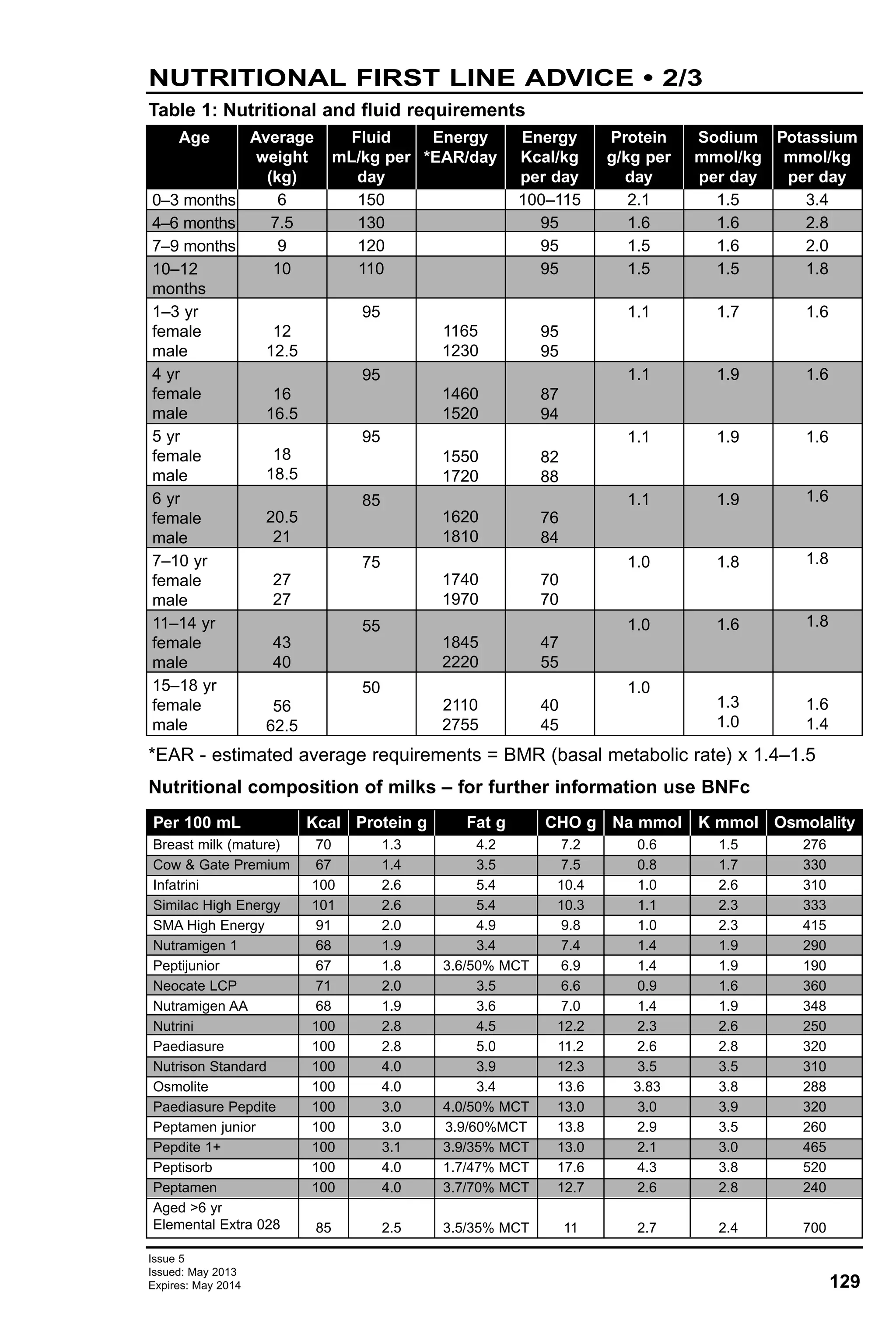 129
Issue 5
Issued: May 2013
Expires: May 2014
NUTRITIONAL FIRST LINE ADVICE • 2/3
Table 1: Nutritional and fluid requirements
*EAR - estimated average requirements = BMR (basal metabolic rate) x 1.4–1.5
Nutritional composition of milks – for further information use BNFc
Age
0–3 months
4–6 months
7–9 months
10–12
months
1–3 yr
female
male
4 yr
female
male
5 yr
female
male
6 yr
female
male
7–10 yr
female
male
11–14 yr
female
male
15–18 yr
female
male
Average
weight
(kg)
6
7.5
9
10
12
12.5
16
16.5
18
18.5
20.5
21
27
27
43
40
56
62.5
Fluid
mL/kg per
day
150
130
120
110
95
95
95
85
75
55
50
Energy
*EAR/day
1165
1230
1460
1520
1550
1720
1620
1810
1740
1970
1845
2220
2110
2755
Energy
Kcal/kg
per day
100–115
95
95
95
95
95
87
94
82
88
76
84
70
70
47
55
40
45
Protein
g/kg per
day
2.1
1.6
1.5
1.5
1.1
1.1
1.1
1.1
1.0
1.0
1.0
Sodium
mmol/kg
per day
1.5
1.6
1.6
1.5
1.7
1.9
1.9
1.9
1.8
1.6
1.3
1.0
Potassium
mmol/kg
per day
3.4
2.8
2.0
1.8
1.6
1.6
1.6
1.6
1.8
1.8
1.6
1.4
Per 100 mL
Breast milk (mature)
Cow & Gate Premium
Infatrini
Similac High Energy
SMA High Energy
Nutramigen 1
Peptijunior
Neocate LCP
Nutramigen AA
Nutrini
Paediasure
Nutrison Standard
Osmolite
Paediasure Pepdite
Peptamen junior
Pepdite 1+
Peptisorb
Peptamen
Aged >6 yr
Elemental Extra 028
Kcal
70
67
100
101
91
68
67
71
68
100
100
100
100
100
100
100
100
100
85
Protein g
1.3
1.4
2.6
2.6
2.0
1.9
1.8
2.0
1.9
2.8
2.8
4.0
4.0
3.0
3.0
3.1
4.0
4.0
2.5
Fat g
4.2
3.5
5.4
5.4
4.9
3.4
3.6/50% MCT
3.5
3.6
4.5
5.0
3.9
3.4
4.0/50% MCT
3.9/60%MCT
3.9/35% MCT
1.7/47% MCT
3.7/70% MCT
3.5/35% MCT
CHO g
7.2
7.5
10.4
10.3
9.8
7.4
6.9
6.6
7.0
12.2
11.2
12.3
13.6
13.0
13.8
13.0
17.6
12.7
11
Na mmol
0.6
0.8
1.0
1.1
1.0
1.4
1.4
0.9
1.4
2.3
2.6
3.5
3.83
3.0
2.9
2.1
4.3
2.6
2.7
K mmol
1.5
1.7
2.6
2.3
2.3
1.9
1.9
1.6
1.9
2.6
2.8
3.5
3.8
3.9
3.5
3.0
3.8
2.8
2.4
Osmolality
276
330
310
333
415
290
190
360
348
250
320
310
288
320
260
465
520
240
700
 