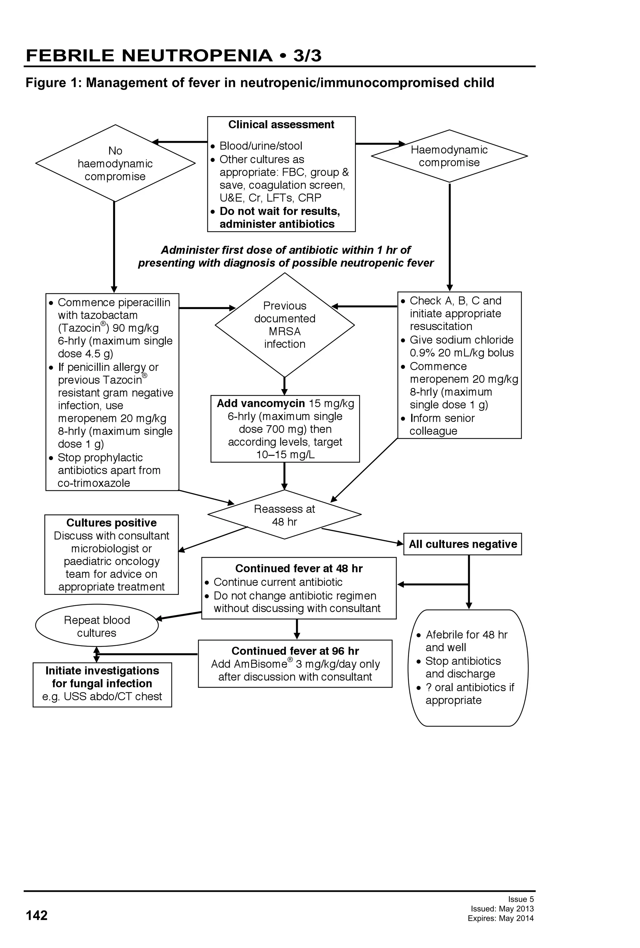 142
Issue 5
Issued: May 2013
Expires: May 2014
FEBRILE NEUTROPENIA • 3/3
Figure 1: Management of fever in neutropenic/immunocompromised child
Figure 1: Management of fever in neutropenic/immunocompromised child
No
haemodynamic
compromise
Commence piperacillin
with tazobactam
(Tazocin
®
) 90 mg/kg
6-hrly (maximum single
dose 4.5 g)
If penicillin allergy or
previous Tazocin
®
resistant gram negative
infection, use
meropenem 20 mg/kg
8-hrly (maximum single
dose 1 g)
Stop prophylactic
antibiotics apart from
co-trimoxazole
Haemodynamic
compromise
Clinical assessment
Blood/urine/stool
Other cultures as
appropriate: FBC, group &
save, coagulation screen,
U&E, Cr, LFTs, CRP
Do not wait for results,
administer antibiotics
Administer first dose of antibiotic within 1 hr of
presenting with diagnosis of possible neutropenic fever
Check A, B, C and
initiate appropriate
resuscitation
Give sodium chloride
0.9% 20 mL/kg bolus
Commence
meropenem 20 mg/kg
8-hrly (maximum
single dose 1 g)
Inform senior
colleague
Previous
documented
MRSA
infection
Add vancomycin 15 mg/kg
6-hrly (maximum single
dose 700 mg) then
according levels, target
10 15 mg/L
Reassess at
48 hrCultures positive
Discuss with consultant
microbiologist or
paediatric oncology
team for advice on
appropriate treatment
All cultures negative
Continued fever at 48 hr
Continue current antibiotic
Do not change antibiotic regimen
without discussing with consultant
Continued fever at 96 hr
Add AmBisome
®
3 mg/kg/day only
after discussion with consultant
Repeat blood
cultures
Initiate investigations
for fungal infection
e.g. USS abdo/CT chest
Afebrile for 48 hr
and well
Stop antibiotics
and discharge
? oral antibiotics if
appropriate
 