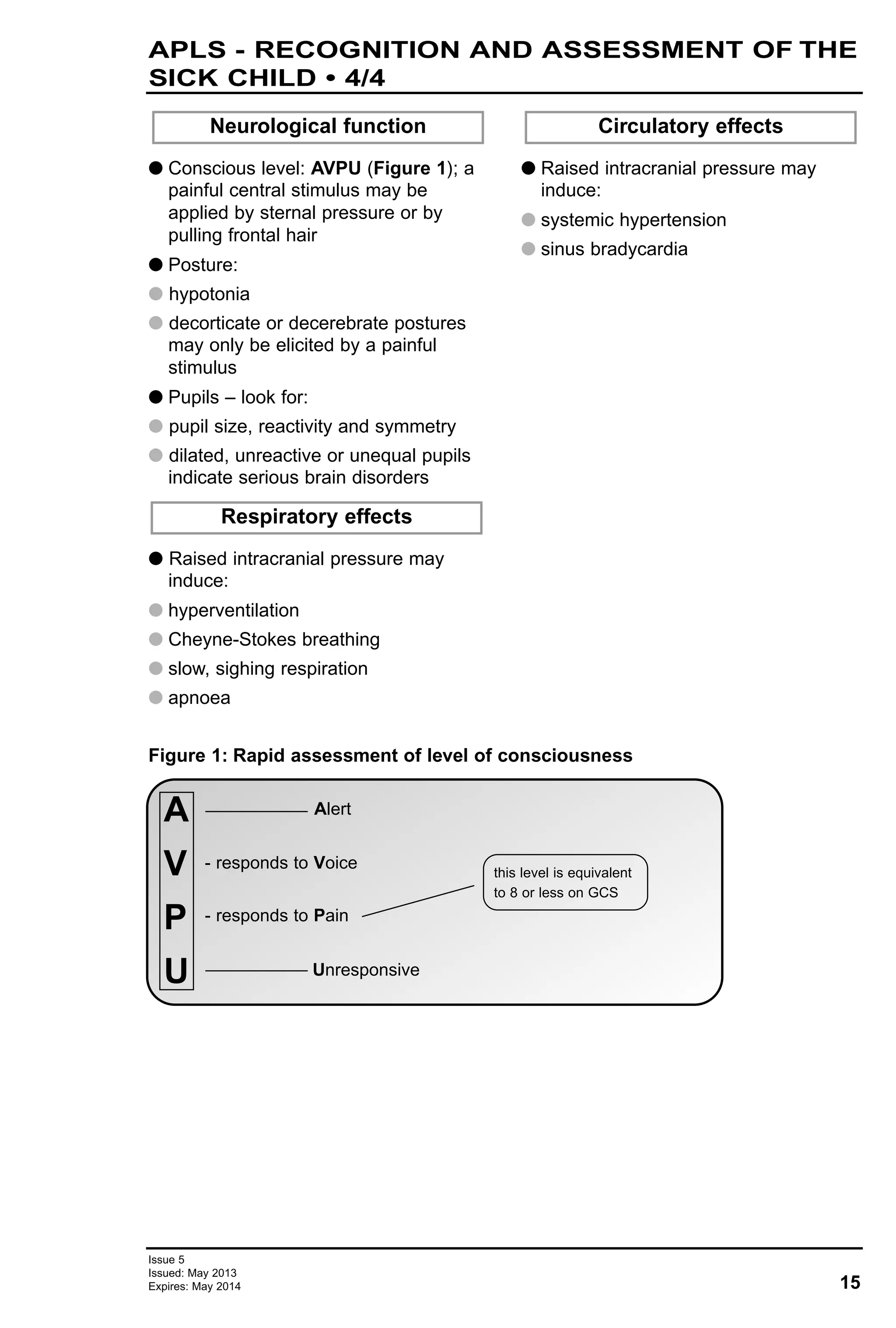 G Conscious level: AVPU (Figure 1); a
painful central stimulus may be
applied by sternal pressure or by
pulling frontal hair
G Posture:
G hypotonia
G decorticate or decerebrate postures
may only be elicited by a painful
stimulus
G Pupils – look for:
G pupil size, reactivity and symmetry
G dilated, unreactive or unequal pupils
indicate serious brain disorders
G Raised intracranial pressure may
induce:
G hyperventilation
G Cheyne-Stokes breathing
G slow, sighing respiration
G apnoea
G Raised intracranial pressure may
induce:
G systemic hypertension
G sinus bradycardia
Circulatory effects
Respiratory effects
Neurological function
15
Issue 5
Issued: May 2013
Expires: May 2014
APLS - RECOGNITION AND ASSESSMENT OF THE
SICK CHILD • 4/4
Figure 1: Rapid assessment of level of consciousness
A
V
P
U
Alert
- responds to Voice
- responds to Pain
Unresponsive
this level is equivalent
to 8 or less on GCS
 