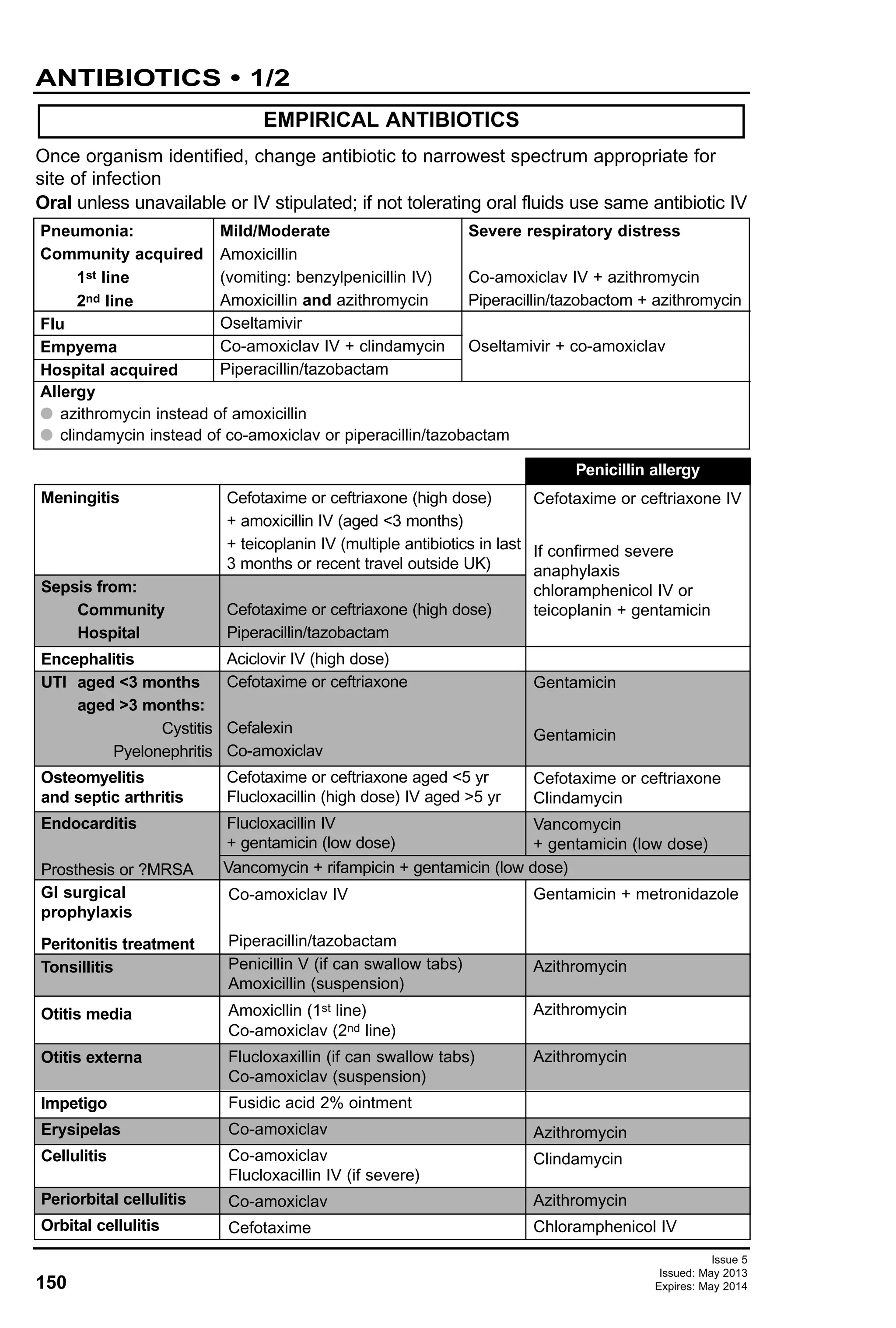 150
Issue 5
Issued: May 2013
Expires: May 2014
ANTIBIOTICS • 1/2
Pneumonia:
Community acquired
1st line
2nd line
Flu
Empyema
Hospital acquired
Allergy
G azithromycin instead of amoxicillin
G clindamycin instead of co-amoxiclav or piperacillin/tazobactam
Mild/Moderate
Amoxicillin
(vomiting: benzylpenicillin IV)
Amoxicillin and azithromycin
Oseltamivir
Co-amoxiclav IV + clindamycin
Piperacillin/tazobactam
Severe respiratory distress
Co-amoxiclav IV + azithromycin
Piperacillin/tazobactom + azithromycin
Oseltamivir + co-amoxiclav
Once organism identified, change antibiotic to narrowest spectrum appropriate for
site of infection
Oral unless unavailable or IV stipulated; if not tolerating oral fluids use same antibiotic IV
EMPIRICAL ANTIBIOTICS
Meningitis
Sepsis from:
Community
Hospital
Encephalitis
UTI aged <3 months
aged >3 months:
Cystitis
Pyelonephritis
Osteomyelitis
and septic arthritis
Endocarditis
Prosthesis or ?MRSA
GI surgical
prophylaxis
Peritonitis treatment
Tonsillitis
Otitis media
Otitis externa
Impetigo
Erysipelas
Cellulitis
Periorbital cellulitis
Orbital cellulitis
Cefotaxime or ceftriaxone (high dose)
+ amoxicillin IV (aged <3 months)
+ teicoplanin IV (multiple antibiotics in last
3 months or recent travel outside UK)
Cefotaxime or ceftriaxone (high dose)
Piperacillin/tazobactam
Aciclovir IV (high dose)
Cefotaxime or ceftriaxone
Cefalexin
Co-amoxiclav
Cefotaxime or ceftriaxone aged <5 yr
Flucloxacillin (high dose) IV aged >5 yr
Flucloxacillin IV
+ gentamicin (low dose)
Co-amoxiclav IV
Piperacillin/tazobactam
Penicillin V (if can swallow tabs)
Amoxicillin (suspension)
Amoxicllin (1st line)
Co-amoxiclav (2nd line)
Flucloxaxillin (if can swallow tabs)
Co-amoxiclav (suspension)
Fusidic acid 2% ointment
Co-amoxiclav
Co-amoxiclav
Flucloxacillin IV (if severe)
Co-amoxiclav
Cefotaxime
Cefotaxime or ceftriaxone IV
If confirmed severe
anaphylaxis
chloramphenicol IV or
teicoplanin + gentamicin
Gentamicin
Gentamicin
Cefotaxime or ceftriaxone
Clindamycin
Vancomycin
+ gentamicin (low dose)
Gentamicin + metronidazole
Azithromycin
Azithromycin
Azithromycin
Azithromycin
Clindamycin
Azithromycin
Chloramphenicol IV
Penicillin allergy
Vancomycin + rifampicin + gentamicin (low dose)
 