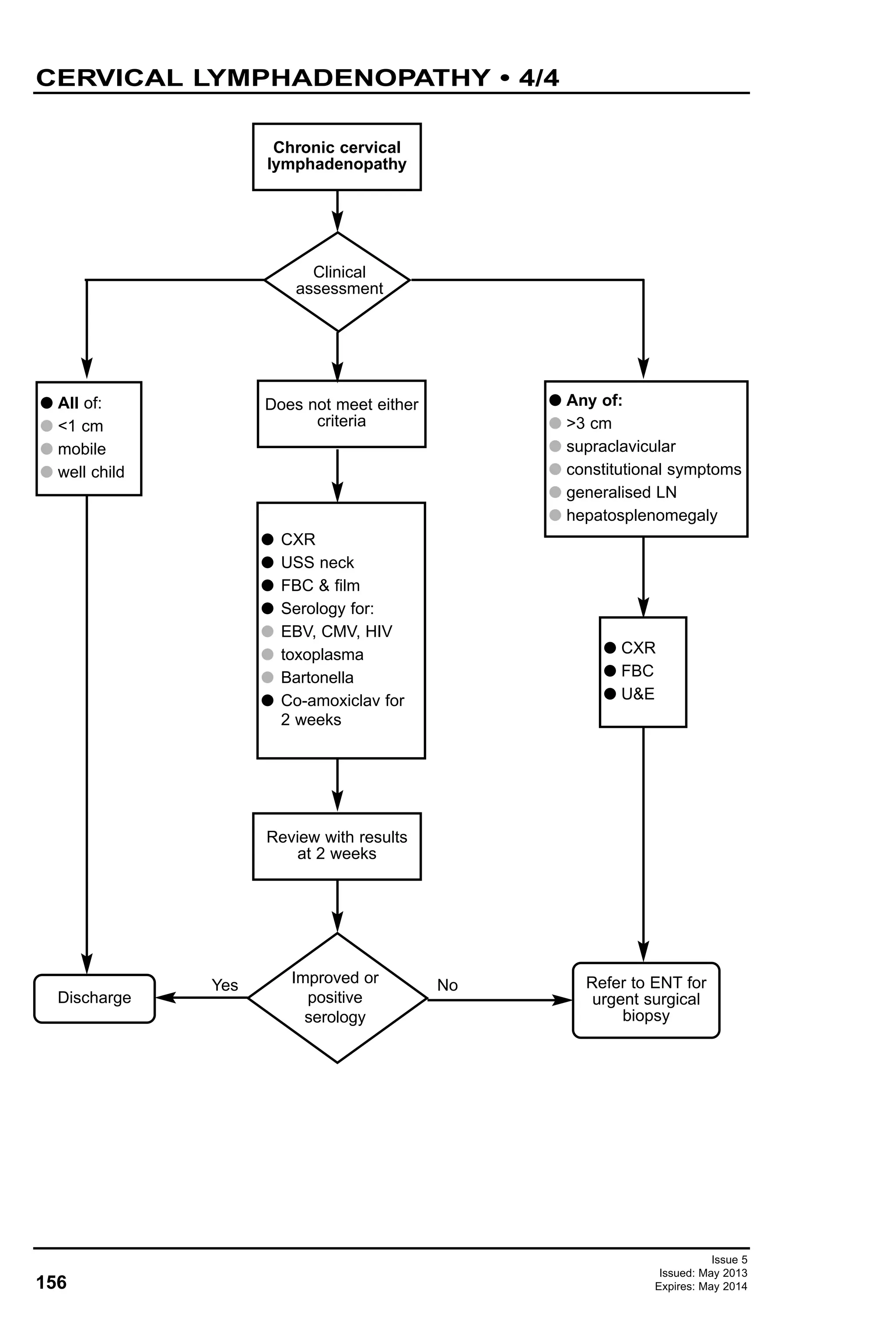 156
Issue 5
Issued: May 2013
Expires: May 2014
CERVICAL LYMPHADENOPATHY • 4/4
Chronic cervical
lymphadenopathy
Does not meet either
criteria
Review with results
at 2 weeks
G All of:
G <1 cm
G mobile
G well child
Clinical
assessment
Yes No
G CXR
G USS neck
G FBC & film
G Serology for:
G EBV, CMV, HIV
G toxoplasma
G Bartonella
G Co-amoxiclav for
2 weeks
Improved or
positive
serology
G Any of:
G >3 cm
G supraclavicular
G constitutional symptoms
G generalised LN
G hepatosplenomegaly
G CXR
G FBC
G U&E
Discharge
Refer to ENT for
urgent surgical
biopsy
 