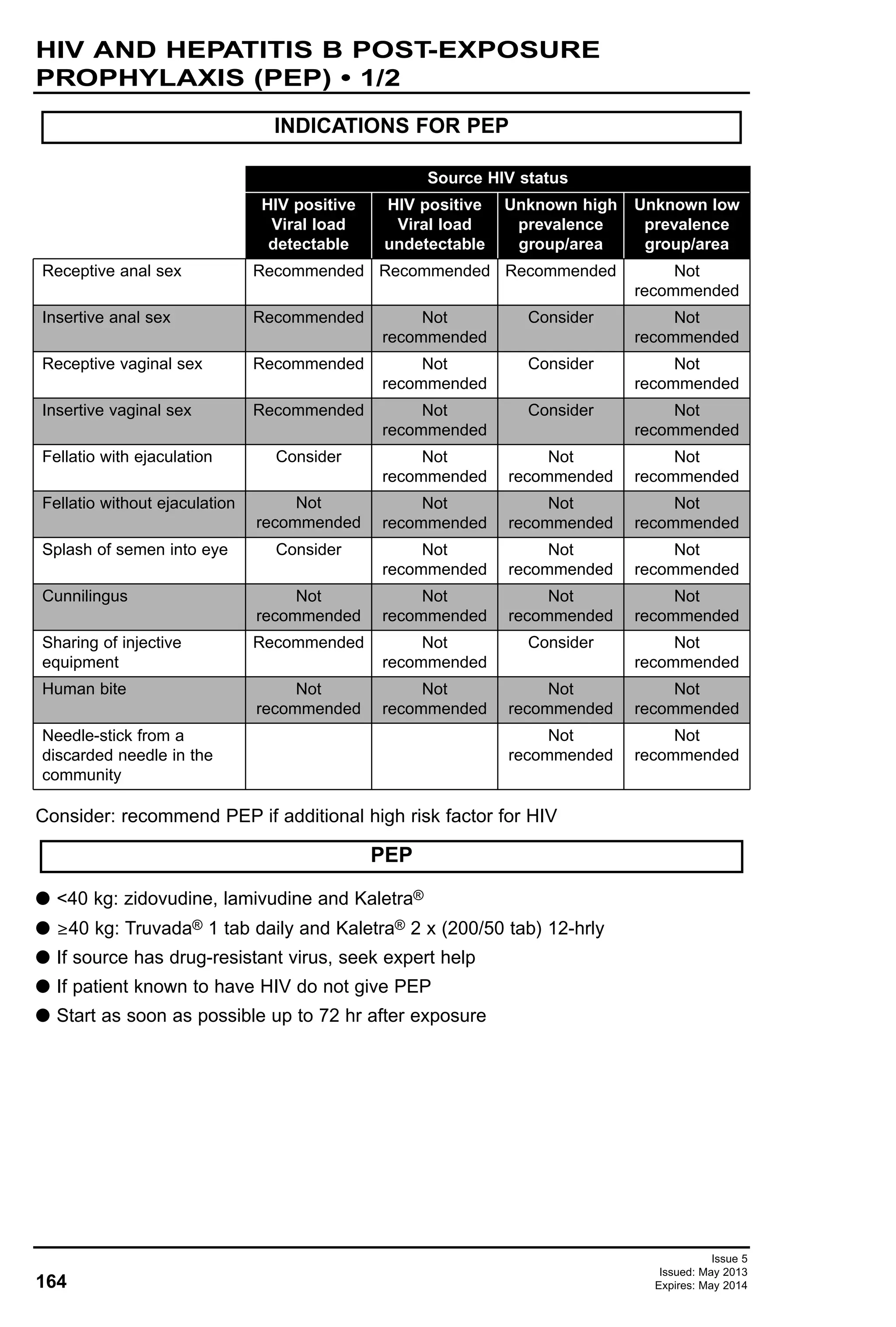 164
HIV AND HEPATITIS B POST-EXPOSURE
PROPHYLAXIS (PEP) • 1/2
Issue 5
Issued: May 2013
Expires: May 2014
INDICATIONS FOR PEP
Source HIV status
HIV positive
Viral load
detectable
HIV positive
Viral load
undetectable
Unknown high
prevalence
group/area
Unknown low
prevalence
group/area
Receptive anal sex Recommended Recommended Recommended Not
recommended
Insertive anal sex Recommended Not
recommended
Consider Not
recommended
Receptive vaginal sex Recommended Not
recommended
Consider Not
recommended
Insertive vaginal sex Recommended Not
recommended
Consider Not
recommended
Fellatio with ejaculation Consider Not
recommended
Not
recommended
Not
recommended
Fellatio without ejaculation Not
recommended
Not
recommended
Not
recommended
Not
recommended
Splash of semen into eye Consider Not
recommended
Not
recommended
Not
recommended
Cunnilingus Not
recommended
Not
recommended
Not
recommended
Not
recommended
Sharing of injective
equipment
Recommended Not
recommended
Consider Not
recommended
Human bite Not
recommended
Not
recommended
Not
recommended
Not
recommended
Needle-stick from a
discarded needle in the
community
Not
recommended
Not
recommended
Consider: recommend PEP if additional high risk factor for HIV
G <40 kg: zidovudine, lamivudine and Kaletra®
G ≥40 kg: Truvada® 1 tab daily and Kaletra® 2 x (200/50 tab) 12-hrly
G If source has drug-resistant virus, seek expert help
G If patient known to have HIV do not give PEP
G Start as soon as possible up to 72 hr after exposure
PEP
 