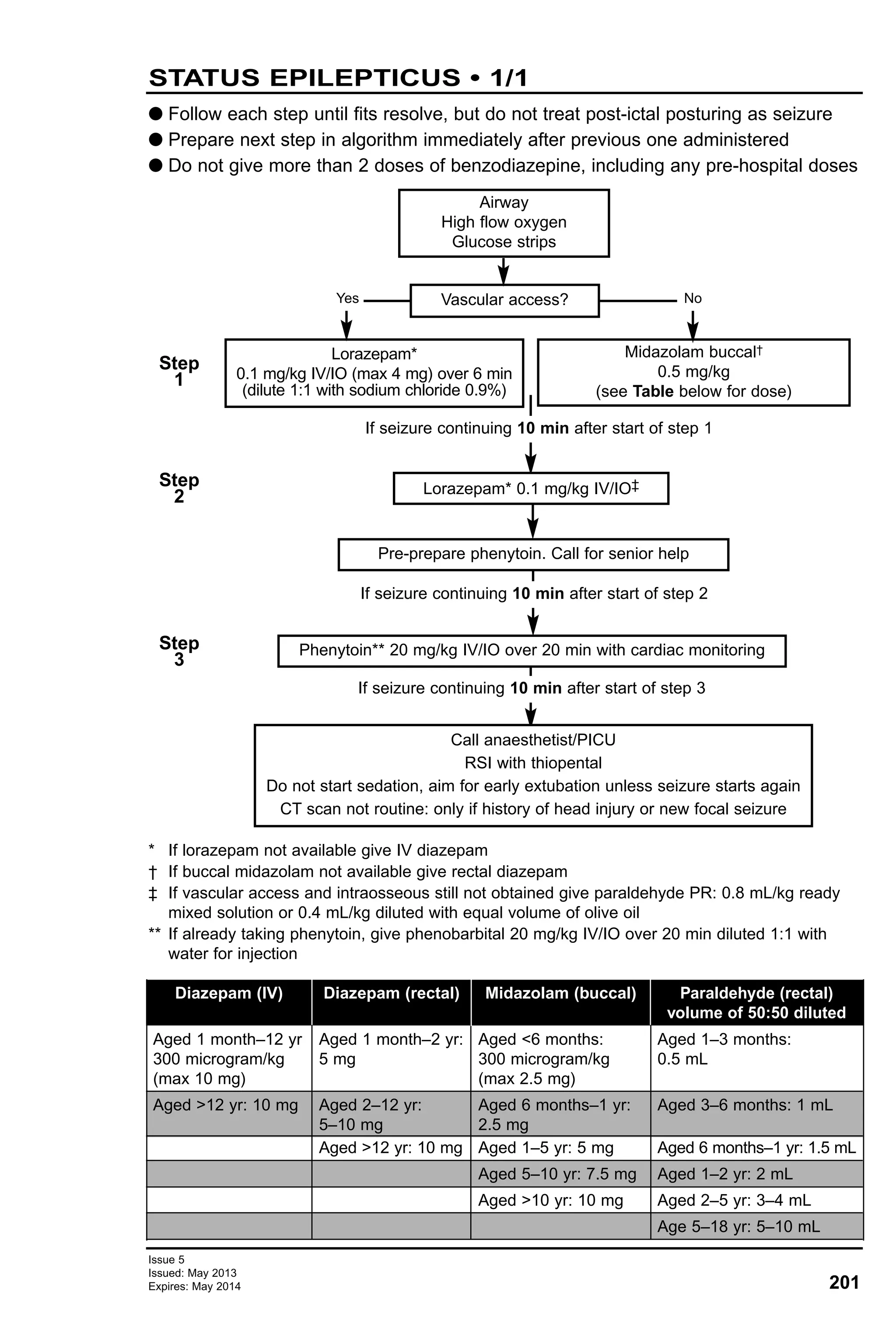 Issue 5
Issued: May 2013
Expires: May 2014 201
STATUS EPILEPTICUS • 1/1
G Follow each step until fits resolve, but do not treat post-ictal posturing as seizure
G Prepare next step in algorithm immediately after previous one administered
G Do not give more than 2 doses of benzodiazepine, including any pre-hospital doses
Airway
High flow oxygen
Glucose strips
Vascular access?
Lorazepam*
0.1 mg/kg IV/IO (max 4 mg) over 6 min
(dilute 1:1 with sodium chloride 0.9%)
Midazolam buccal†
0.5 mg/kg
(see Table below for dose)
Yes No
Step
1
Step
2
Step
3
If seizure continuing 10 min after start of step 1
If seizure continuing 10 min after start of step 2
If seizure continuing 10 min after start of step 3
Diazepam (IV)
Aged 1 month–12 yr
300 microgram/kg
(max 10 mg)
Aged >12 yr: 10 mg
Diazepam (rectal)
Aged 1 month–2 yr:
5 mg
Aged 2–12 yr:
5–10 mg
Aged >12 yr: 10 mg
Midazolam (buccal)
Aged <6 months:
300 microgram/kg
(max 2.5 mg)
Aged 6 months–1 yr:
2.5 mg
Aged 1–5 yr: 5 mg
Aged 5–10 yr: 7.5 mg
Aged >10 yr: 10 mg
Paraldehyde (rectal)
volume of 50:50 diluted
Aged 1–3 months:
0.5 mL
Aged 3–6 months: 1 mL
Aged 6 months–1 yr: 1.5 mL
Aged 1–2 yr: 2 mL
Aged 2–5 yr: 3–4 mL
Age 5–18 yr: 5–10 mL
* If lorazepam not available give IV diazepam
† If buccal midazolam not available give rectal diazepam
‡ If vascular access and intraosseous still not obtained give paraldehyde PR: 0.8 mL/kg ready
mixed solution or 0.4 mL/kg diluted with equal volume of olive oil
** If already taking phenytoin, give phenobarbital 20 mg/kg IV/IO over 20 min diluted 1:1 with
water for injection
Lorazepam* 0.1 mg/kg IV/IO‡
Pre-prepare phenytoin. Call for senior help
Phenytoin** 20 mg/kg IV/IO over 20 min with cardiac monitoring
Call anaesthetist/PICU
RSI with thiopental
Do not start sedation, aim for early extubation unless seizure starts again
CT scan not routine: only if history of head injury or new focal seizure
 