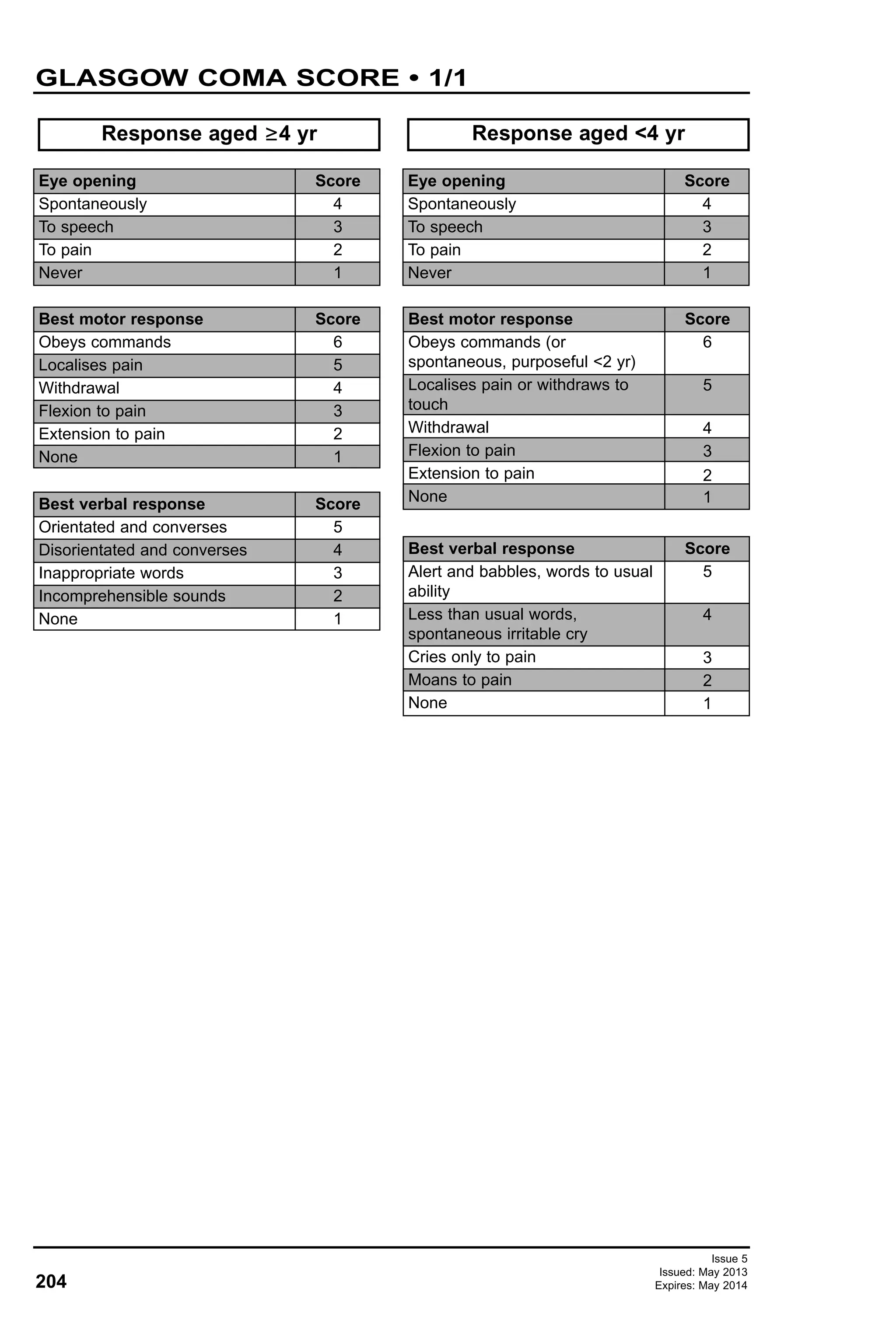 Issue 5
Issued: May 2013
Expires: May 2014204
GLASGOW COMA SCORE • 1/1
Response aged ≥4 yr
Eye opening
Spontaneously
To speech
To pain
Never
Score
4
3
2
1
Response aged <4 yr
Eye opening
Spontaneously
To speech
To pain
Never
Score
4
3
2
1
Best motor response
Obeys commands
Localises pain
Withdrawal
Flexion to pain
Extension to pain
None
Score
6
5
4
3
2
1
Best motor response
Obeys commands (or
spontaneous, purposeful <2 yr)
Localises pain or withdraws to
touch
Withdrawal
Flexion to pain
Extension to pain
None
Score
6
5
4
3
2
1
Best verbal response
Alert and babbles, words to usual
ability
Less than usual words,
spontaneous irritable cry
Cries only to pain
Moans to pain
None
Score
5
4
3
2
1
Best verbal response
Orientated and converses
Disorientated and converses
Inappropriate words
Incomprehensible sounds
None
Score
5
4
3
2
1
 