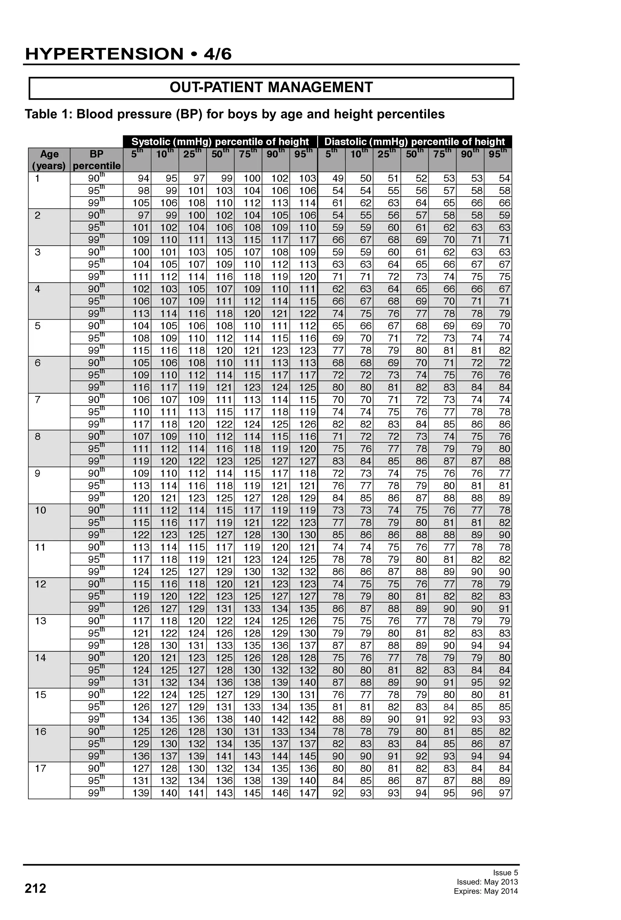 Issue 5
Issued: May 2013
Expires: May 2014212
HYPERTENSION • 4/6
Table 1: Blood pressure (BP) for boys by age and height percentiles
OUT-PATIENT MANAGEMENTHypertension 2012-14
Systolic (mmHg) percentile of height Diastolic (mmHg) percentile of height
Age
(years)
BP
percentile
5
th
10
th
25
th
50
th
75
th
90
th
95
th
5
th
10
th
25
th
50
th
75
th
90
th
95
th
1 90
th
94 95 97 99 100 102 103 49 50 51 52 53 53 54
95
th
98 99 101 103 104 106 106 54 54 55 56 57 58 58
99
th
105 106 108 110 112 113 114 61 62 63 64 65 66 66
2 90
th
97 99 100 102 104 105 106 54 55 56 57 58 58 59
95
th
101 102 104 106 108 109 110 59 59 60 61 62 63 63
99
th
109 110 111 113 115 117 117 66 67 68 69 70 71 71
3 90
th
100 101 103 105 107 108 109 59 59 60 61 62 63 63
95
th
104 105 107 109 110 112 113 63 63 64 65 66 67 67
99
th
111 112 114 116 118 119 120 71 71 72 73 74 75 75
4 90
th
102 103 105 107 109 110 111 62 63 64 65 66 66 67
95
th
106 107 109 111 112 114 115 66 67 68 69 70 71 71
99
th
113 114 116 118 120 121 122 74 75 76 77 78 78 79
5 90
th
104 105 106 108 110 111 112 65 66 67 68 69 69 70
95
th
108 109 110 112 114 115 116 69 70 71 72 73 74 74
99
th
115 116 118 120 121 123 123 77 78 79 80 81 81 82
6 90
th
105 106 108 110 111 113 113 68 68 69 70 71 72 72
95
th
109 110 112 114 115 117 117 72 72 73 74 75 76 76
99
th
116 117 119 121 123 124 125 80 80 81 82 83 84 84
7 90
th
106 107 109 111 113 114 115 70 70 71 72 73 74 74
95
th
110 111 113 115 117 118 119 74 74 75 76 77 78 78
99
th
117 118 120 122 124 125 126 82 82 83 84 85 86 86
8 90
th
107 109 110 112 114 115 116 71 72 72 73 74 75 76
95
th
111 112 114 116 118 119 120 75 76 77 78 79 79 80
99
th
119 120 122 123 125 127 127 83 84 85 86 87 87 88
9 90
th
109 110 112 114 115 117 118 72 73 74 75 76 76 77
95
th
113 114 116 118 119 121 121 76 77 78 79 80 81 81
99
th
120 121 123 125 127 128 129 84 85 86 87 88 88 89
10 90
th
111 112 114 115 117 119 119 73 73 74 75 76 77 78
95
th
115 116 117 119 121 122 123 77 78 79 80 81 81 82
99
th
122 123 125 127 128 130 130 85 86 86 88 88 89 90
11 90
th
113 114 115 117 119 120 121 74 74 75 76 77 78 78
95
th
117 118 119 121 123 124 125 78 78 79 80 81 82 82
99
th
124 125 127 129 130 132 132 86 86 87 88 89 90 90
12 90
th
115 116 118 120 121 123 123 74 75 75 76 77 78 79
95
th
119 120 122 123 125 127 127 78 79 80 81 82 82 83
99
th
126 127 129 131 133 134 135 86 87 88 89 90 90 91
13 90
th
117 118 120 122 124 125 126 75 75 76 77 78 79 79
95
th
121 122 124 126 128 129 130 79 79 80 81 82 83 83
99
th
128 130 131 133 135 136 137 87 87 88 89 90 94 94
14 90
th
120 121 123 125 126 128 128 75 76 77 78 79 79 80
95
th
124 125 127 128 130 132 132 80 80 81 82 83 84 84
99
th
131 132 134 136 138 139 140 87 88 89 90 91 95 92
15 90
th
122 124 125 127 129 130 131 76 77 78 79 80 80 81
95
th
126 127 129 131 133 134 135 81 81 82 83 74 85 85
99
th
134 135 136 138 140 142 142 88 89 90 91 92 93 93
16 90
th
125 126 128 130 131 133 134 78 78 79 80 81 85 82
95
th
129 130 132 134 135 137 137 82 83 83 84 85 86 87
99
th
136 137 139 141 143 144 145 90 90 91 92 93 94 94
17 90
th
127 128 130 132 134 135 136 80 80 81 82 83 84 84
95
th
131 132 134 136 138 139 140 84 85 86 87 87 88 89
99
th
139 140 141 143 145 146 147 92 93 93 94 95 96 97
84
 