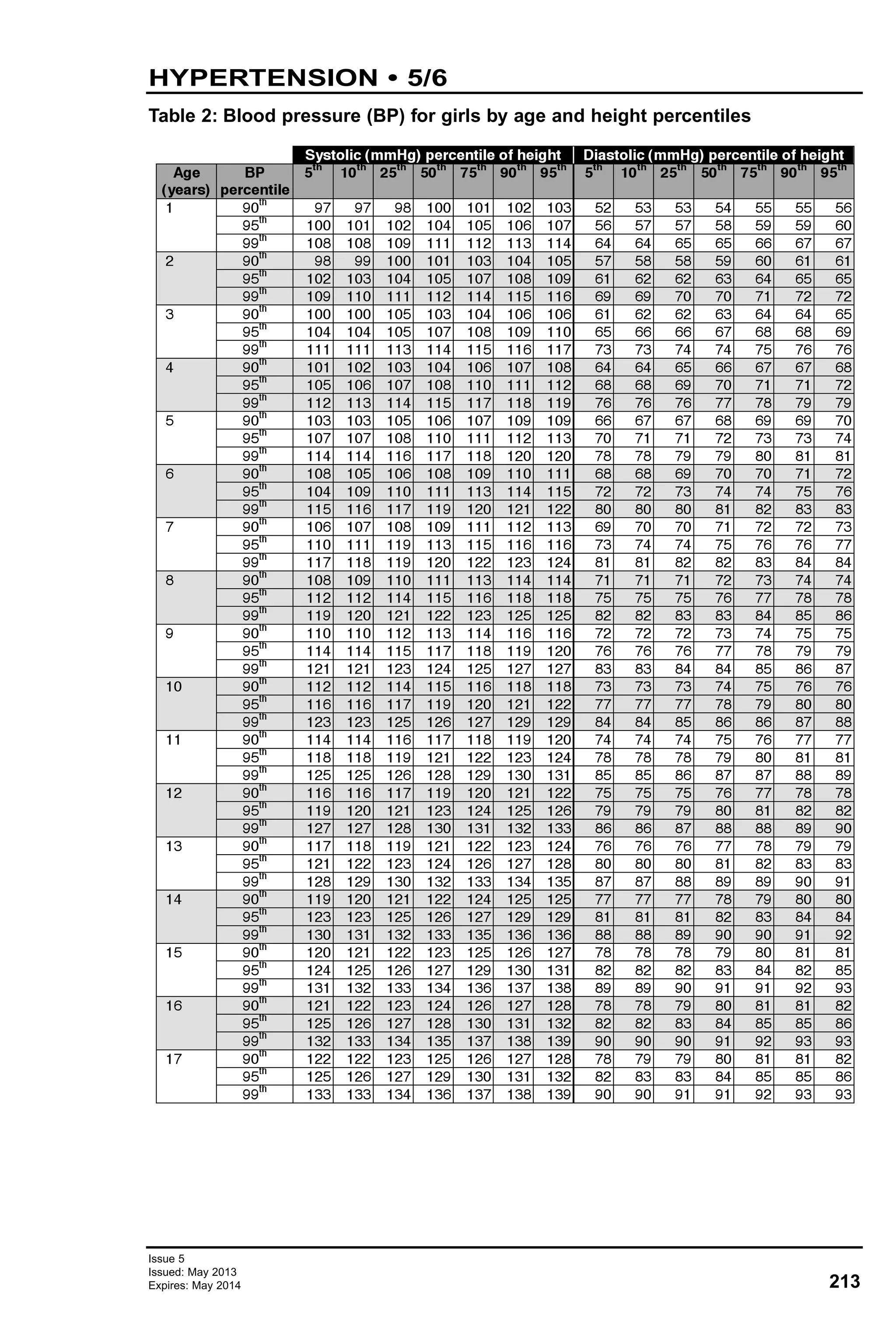 213
Issue 5
Issued: May 2013
Expires: May 2014
HYPERTENSION • 5/6
Table 2: Blood pressure (BP) for girls by age and height percentiles
Hypertension 2012-14
Systolic (mmHg) percentile of height Diastolic (mmHg) percentile of height
Age
(years)
BP
percentile
5
th
10
th
25
th
50
th
75
th
90
th
95
th
5
th
10
th
25
th
50
th
75
th
90
th
95
th
1 90
th
97 97 98 100 101 102 103 52 53 53 54 55 55 56
95
th
100 101 102 104 105 106 107 56 57 57 58 59 59 60
99
th
108 108 109 111 112 113 114 64 64 65 65 66 67 67
2 90
th
98 99 100 101 103 104 105 57 58 58 59 60 61 61
95
th
102 103 104 105 107 108 109 61 62 62 63 64 65 65
99
th
109 110 111 112 114 115 116 69 69 70 70 71 72 72
3 90
th
100 100 105 103 104 106 106 61 62 62 63 64 64 65
95
th
104 104 105 107 108 109 110 65 66 66 67 68 68 69
99
th
111 111 113 114 115 116 117 73 73 74 74 75 76 76
4 90
th
101 102 103 104 106 107 108 64 64 65 66 67 67 68
95
th
105 106 107 108 110 111 112 68 68 69 70 71 71 72
99
th
112 113 114 115 117 118 119 76 76 76 77 78 79 79
5 90
th
103 103 105 106 107 109 109 66 67 67 68 69 69 70
95
th
107 107 108 110 111 112 113 70 71 71 72 73 73 74
99
th
114 114 116 117 118 120 120 78 78 79 79 80 81 81
6 90
th
108 105 106 108 109 110 111 68 68 69 70 70 71 72
95
th
104 109 110 111 113 114 115 72 72 73 74 74 75 76
99
th
115 116 117 119 120 121 122 80 80 80 81 82 83 83
7 90
th
106 107 108 109 111 112 113 69 70 70 71 72 72 73
95
th
110 111 119 113 115 116 116 73 74 74 75 76 76 77
99
th
117 118 119 120 122 123 124 81 81 82 82 83 84 84
8 90
th
108 109 110 111 113 114 114 71 71 71 72 73 74 74
95
th
112 112 114 115 116 118 118 75 75 75 76 77 78 78
99
th
119 120 121 122 123 125 125 82 82 83 83 84 85 86
9 90
th
110 110 112 113 114 116 116 72 72 72 73 74 75 75
95
th
114 114 115 117 118 119 120 76 76 76 77 78 79 79
99
th
121 121 123 124 125 127 127 83 83 84 84 85 86 87
10 90
th
112 112 114 115 116 118 118 73 73 73 74 75 76 76
95
th
116 116 117 119 120 121 122 77 77 77 78 79 80 80
99
th
123 123 125 126 127 129 129 84 84 85 86 86 87 88
11 90
th
114 114 116 117 118 119 120 74 74 74 75 76 77 77
95
th
118 118 119 121 122 123 124 78 78 78 79 80 81 81
99
th
125 125 126 128 129 130 131 85 85 86 87 87 88 89
12 90
th
116 116 117 119 120 121 122 75 75 75 76 77 78 78
95
th
119 120 121 123 124 125 126 79 79 79 80 81 82 82
99
th
127 127 128 130 131 132 133 86 86 87 88 88 89 90
13 90
th
117 118 119 121 122 123 124 76 76 76 77 78 79 79
95
th
121 122 123 124 126 127 128 80 80 80 81 82 83 83
99
th
128 129 130 132 133 134 135 87 87 88 89 89 90 91
14 90
th
119 120 121 122 124 125 125 77 77 77 78 79 80 80
95
th
123 123 125 126 127 129 129 81 81 81 82 83 84 84
99
th
130 131 132 133 135 136 136 88 88 89 90 90 91 92
15 90
th
120 121 122 123 125 126 127 78 78 78 79 80 81 81
95
th
124 125 126 127 129 130 131 82 82 82 83 84 82 85
99
th
131 132 133 134 136 137 138 89 89 90 91 91 92 93
16 90
th
121 122 123 124 126 127 128 78 78 79 80 81 81 82
95
th
125 126 127 128 130 131 132 82 82 83 84 85 85 86
99
th
132 133 134 135 137 138 139 90 90 90 91 92 93 93
17 90
th
122 122 123 125 126 127 128 78 79 79 80 81 81 82
95
th
125 126 127 129 130 131 132 82 83 83 84 85 85 86
99
th
133 133 134 136 137 138 139 90 90 91 91 92 93 93
 