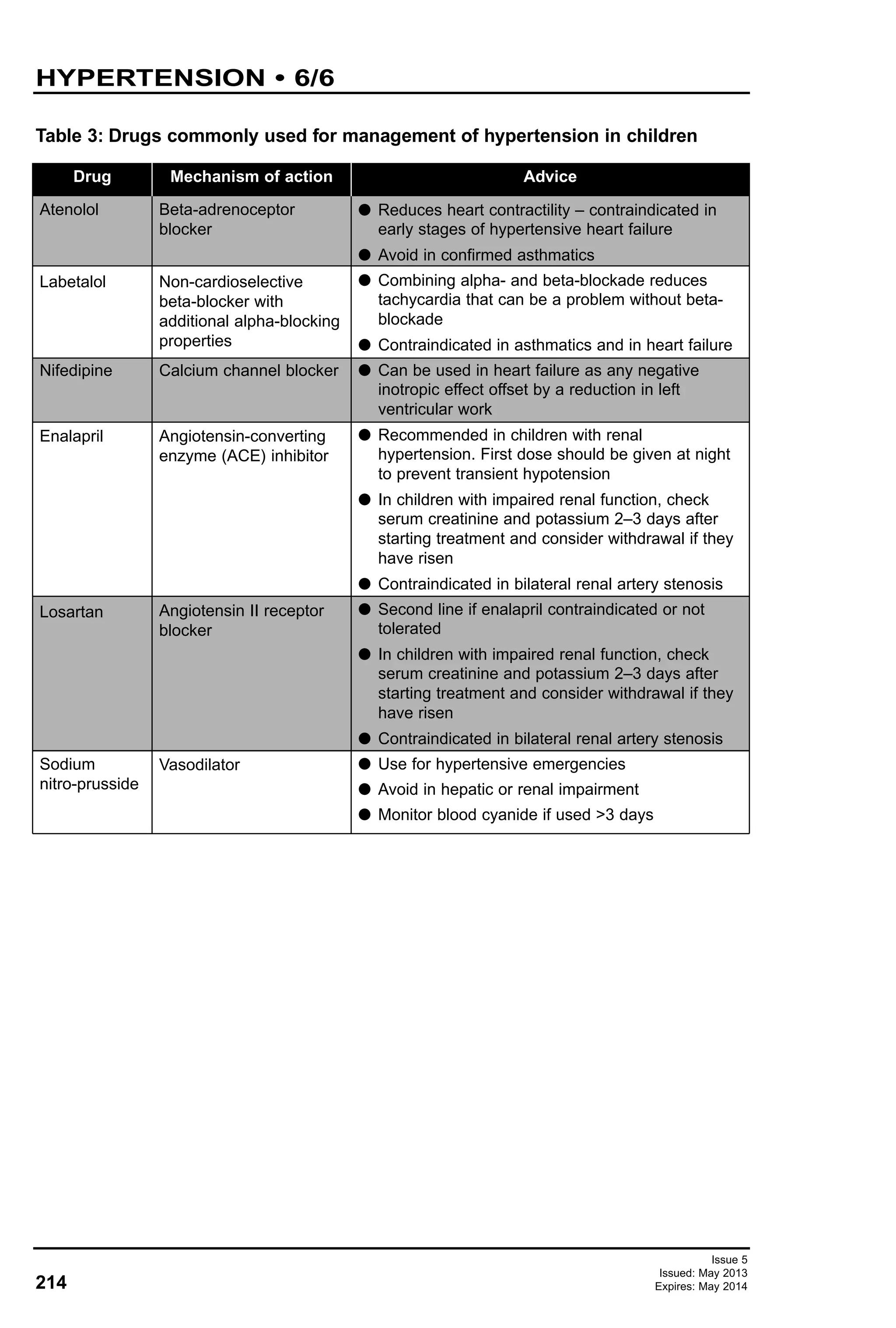 214
HYPERTENSION • 6/6
Issue 5
Issued: May 2013
Expires: May 2014
Table 3: Drugs commonly used for management of hypertension in children
Drug
Atenolol
Labetalol
Nifedipine
Enalapril
Losartan
Sodium
nitro-prusside
Mechanism of action
Beta-adrenoceptor
blocker
Non-cardioselective
beta-blocker with
additional alpha-blocking
properties
Calcium channel blocker
Angiotensin-converting
enzyme (ACE) inhibitor
Angiotensin II receptor
blocker
Vasodilator
Advice
G Reduces heart contractility – contraindicated in
early stages of hypertensive heart failure
G Avoid in confirmed asthmatics
G Combining alpha- and beta-blockade reduces
tachycardia that can be a problem without beta-
blockade
G Contraindicated in asthmatics and in heart failure
G Can be used in heart failure as any negative
inotropic effect offset by a reduction in left
ventricular work
G Recommended in children with renal
hypertension. First dose should be given at night
to prevent transient hypotension
G In children with impaired renal function, check
serum creatinine and potassium 2–3 days after
starting treatment and consider withdrawal if they
have risen
G Contraindicated in bilateral renal artery stenosis
G Second line if enalapril contraindicated or not
tolerated
G In children with impaired renal function, check
serum creatinine and potassium 2–3 days after
starting treatment and consider withdrawal if they
have risen
G Contraindicated in bilateral renal artery stenosis
G Use for hypertensive emergencies
G Avoid in hepatic or renal impairment
G Monitor blood cyanide if used >3 days
 