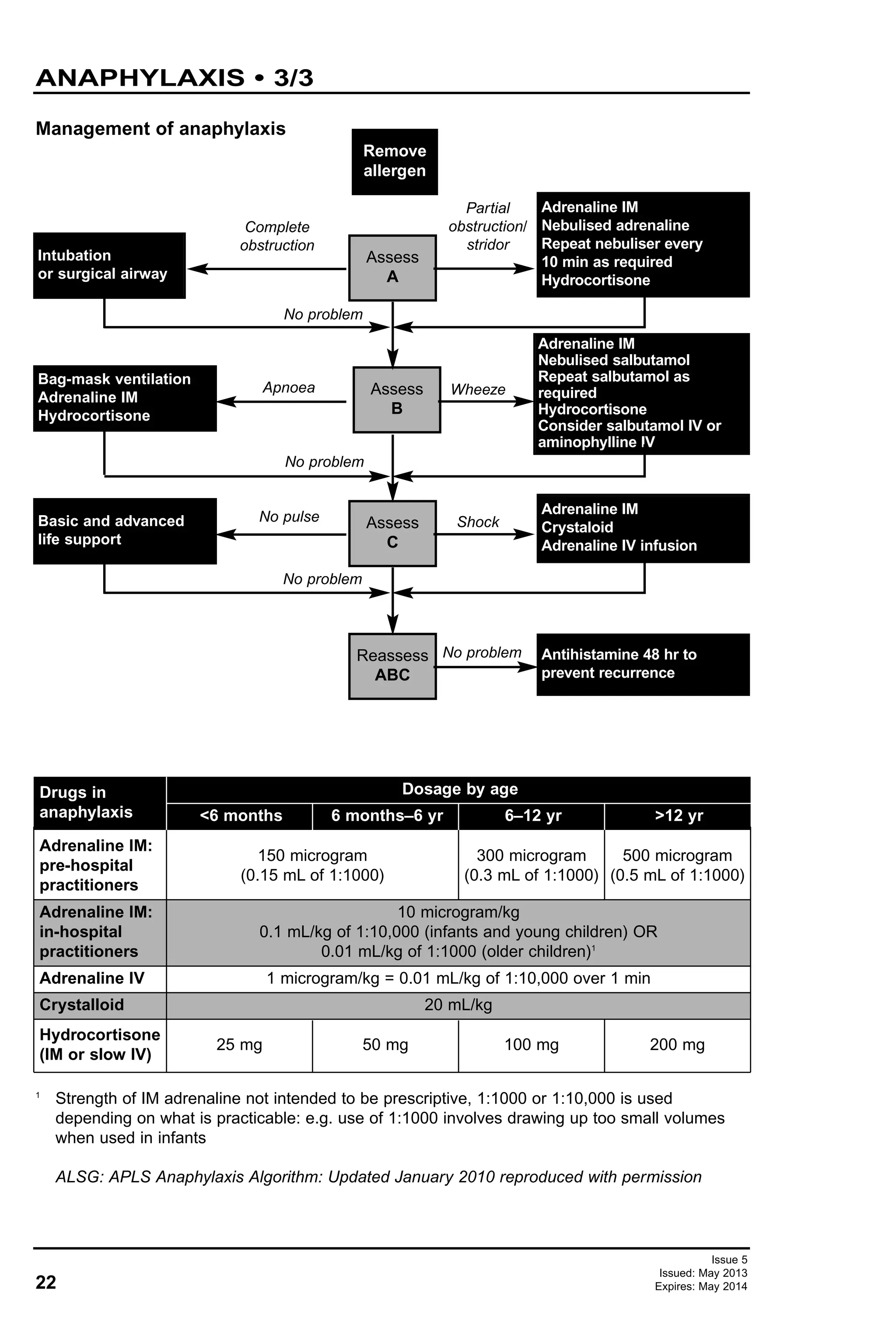 22
ANAPHYLAXIS • 3/3
Issue 5
Issued: May 2013
Expires: May 2014
Management of anaphylaxis
Remove
allergen
Intubation
or surgical airway
Adrenaline IM
Nebulised adrenaline
Repeat nebuliser every
10 min as required
Hydrocortisone
Bag-mask ventilation
Adrenaline IM
Hydrocortisone
Basic and advanced
life support
Assess
A
Assess
B
Assess
C
Reassess
ABC
Complete
obstruction
Apnoea
No pulse
No problem
No problem
No problem
Partial
obstruction/
stridor
Wheeze
Shock
No problem
Adrenaline IM
Nebulised salbutamol
Repeat salbutamol as
required
Hydrocortisone
Consider salbutamol IV or
aminophylline IV
Adrenaline IM
Crystaloid
Adrenaline IV infusion
Antihistamine 48 hr to
prevent recurrence
Adrenaline IM:
pre-hospital
practitioners
150 microgram
(0.15 mL of 1:1000)
Adrenaline IM:
in-hospital
practitioners
Adrenaline IV
Crystalloid
Hydrocortisone
(IM or slow IV)
10 microgram/kg
0.1 mL/kg of 1:10,000 (infants and young children) OR
0.01 mL/kg of 1:1000 (older children)1
1 microgram/kg = 0.01 mL/kg of 1:10,000 over 1 min
20 mL/kg
25 mg 50 mg 100 mg 200 mg
300 microgram
(0.3 mL of 1:1000)
500 microgram
(0.5 mL of 1:1000)
Drugs in
anaphylaxis <6 months
Dosage by age
6 months–6 yr 6–12 yr >12 yr
1
Strength of IM adrenaline not intended to be prescriptive, 1:1000 or 1:10,000 is used
depending on what is practicable: e.g. use of 1:1000 involves drawing up too small volumes
when used in infants
ALSG: APLS Anaphylaxis Algorithm: Updated January 2010 reproduced with permission
 