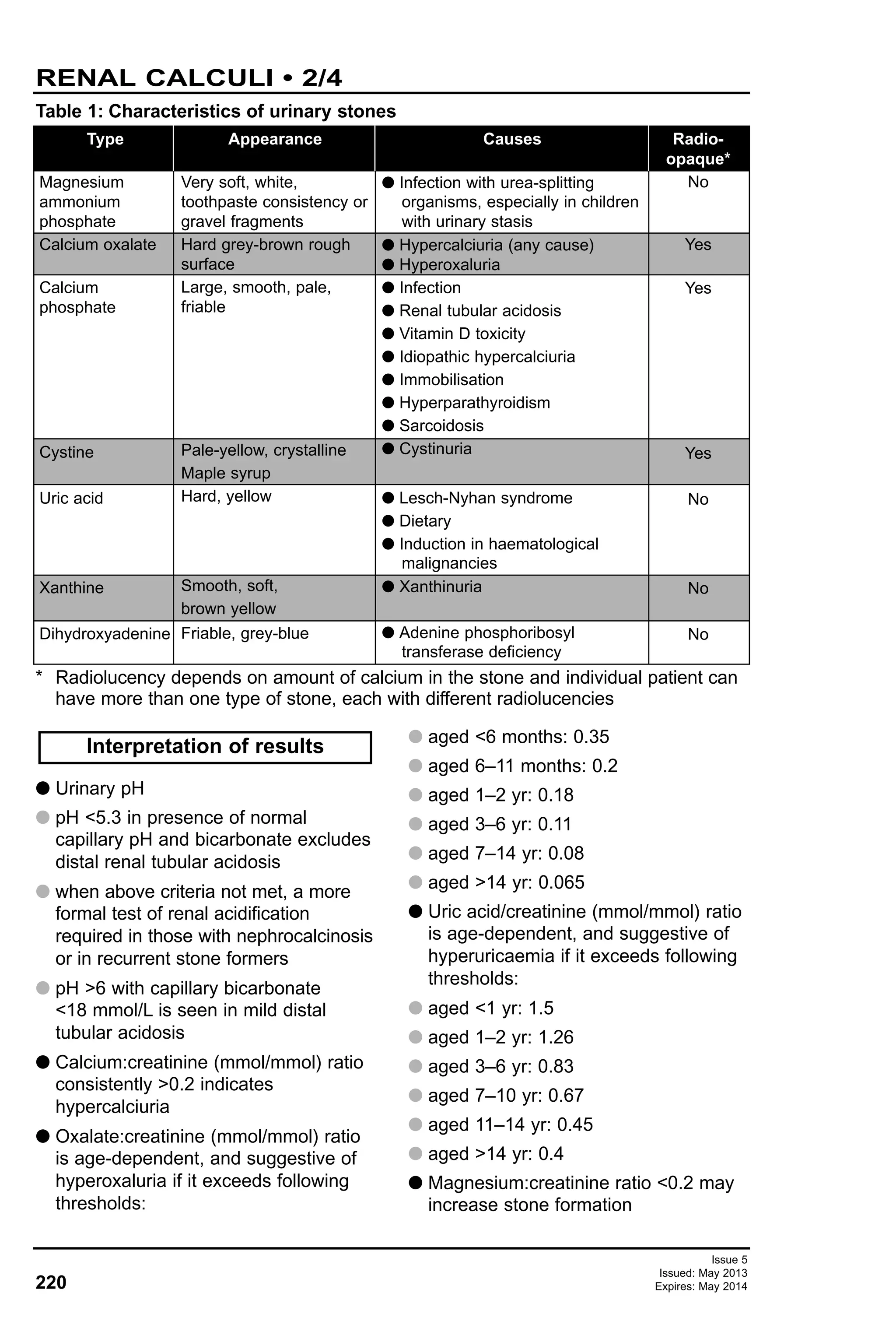Issue 5
Issued: May 2013
Expires: May 2014220
RENAL CALCULI • 2/4
Table 1: Characteristics of urinary stones
* Radiolucency depends on amount of calcium in the stone and individual patient can
have more than one type of stone, each with different radiolucencies
Type
Magnesium
ammonium
phosphate
Calcium oxalate
Calcium
phosphate
Cystine
Uric acid
Xanthine
Dihydroxyadenine
Appearance
Very soft, white,
toothpaste consistency or
gravel fragments
Hard grey-brown rough
surface
Large, smooth, pale,
friable
Pale-yellow, crystalline
Maple syrup
Hard, yellow
Smooth, soft,
brown yellow
Friable, grey-blue
Causes
G Infection with urea-splitting
organisms, especially in children
with urinary stasis
G Hypercalciuria (any cause)
G Hyperoxaluria
G Infection
G Renal tubular acidosis
G Vitamin D toxicity
G Idiopathic hypercalciuria
G Immobilisation
G Hyperparathyroidism
G Sarcoidosis
G Cystinuria
G Lesch-Nyhan syndrome
G Dietary
G Induction in haematological
malignancies
G Xanthinuria
G Adenine phosphoribosyl
transferase deficiency
Radio-
opaque*
No
Yes
Yes
Yes
No
No
No
G Urinary pH
G pH <5.3 in presence of normal
capillary pH and bicarbonate excludes
distal renal tubular acidosis
G when above criteria not met, a more
formal test of renal acidification
required in those with nephrocalcinosis
or in recurrent stone formers
G pH >6 with capillary bicarbonate
<18 mmol/L is seen in mild distal
tubular acidosis
G Calcium:creatinine (mmol/mmol) ratio
consistently >0.2 indicates
hypercalciuria
G Oxalate:creatinine (mmol/mmol) ratio
is age-dependent, and suggestive of
hyperoxaluria if it exceeds following
thresholds:
G aged <6 months: 0.35
G aged 6–11 months: 0.2
G aged 1–2 yr: 0.18
G aged 3–6 yr: 0.11
G aged 7–14 yr: 0.08
G aged >14 yr: 0.065
G Uric acid/creatinine (mmol/mmol) ratio
is age-dependent, and suggestive of
hyperuricaemia if it exceeds following
thresholds:
G aged <1 yr: 1.5
G aged 1–2 yr: 1.26
G aged 3–6 yr: 0.83
G aged 7–10 yr: 0.67
G aged 11–14 yr: 0.45
G aged >14 yr: 0.4
G Magnesium:creatinine ratio <0.2 may
increase stone formation
Interpretation of results
 