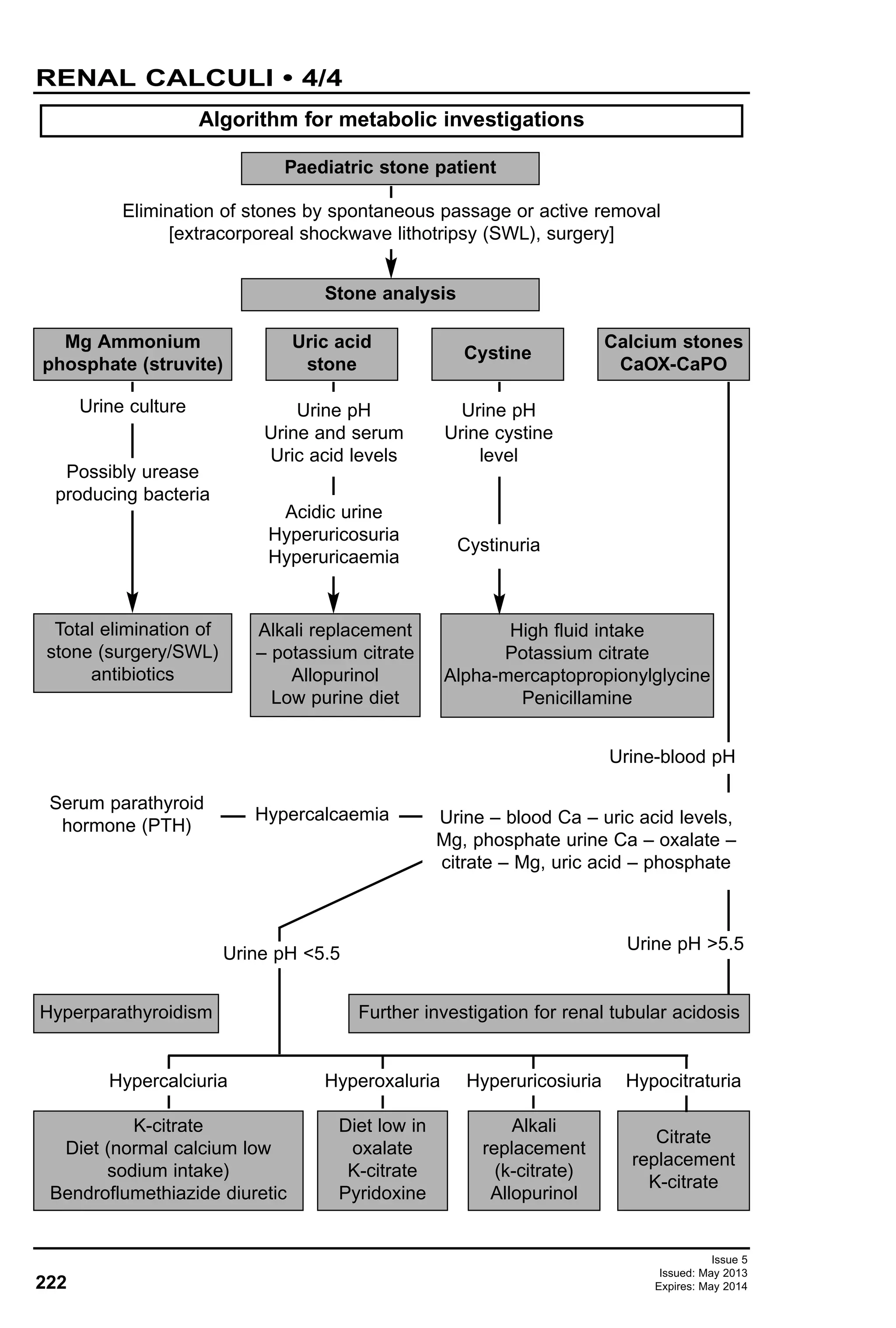 222
RENAL CALCULI • 4/4
Issue 5
Issued: May 2013
Expires: May 2014
Paediatric stone patient
Stone analysis
Mg Ammonium
phosphate (struvite)
Total elimination of
stone (surgery/SWL)
antibiotics
Hyperparathyroidism
Alkali replacement
– potassium citrate
Allopurinol
Low purine diet
High fluid intake
Potassium citrate
Alpha-mercaptopropionylglycine
Penicillamine
Uric acid
stone
Cystine
Calcium stones
CaOX-CaPO
Elimination of stones by spontaneous passage or active removal
[extracorporeal shockwave lithotripsy (SWL), surgery]
Urine culture
Possibly urease
producing bacteria
Urine pH
Urine and serum
Uric acid levels
Urine-blood pH
Acidic urine
Hyperuricosuria
Hyperuricaemia
Urine pH
Urine cystine
level
Cystinuria
Algorithm for metabolic investigations
K-citrate
Diet (normal calcium low
sodium intake)
Bendroflumethiazide diuretic
Diet low in
oxalate
K-citrate
Pyridoxine
Alkali
replacement
(k-citrate)
Allopurinol
Citrate
replacement
K-citrate
Hypercalciuria Hyperoxaluria
Urine pH <5.5
Urine pH >5.5
Hyperuricosiuria Hypocitraturia
Hypercalcaemia
Serum parathyroid
hormone (PTH) Urine – blood Ca – uric acid levels,
Mg, phosphate urine Ca – oxalate –
citrate – Mg, uric acid – phosphate
Further investigation for renal tubular acidosis
 