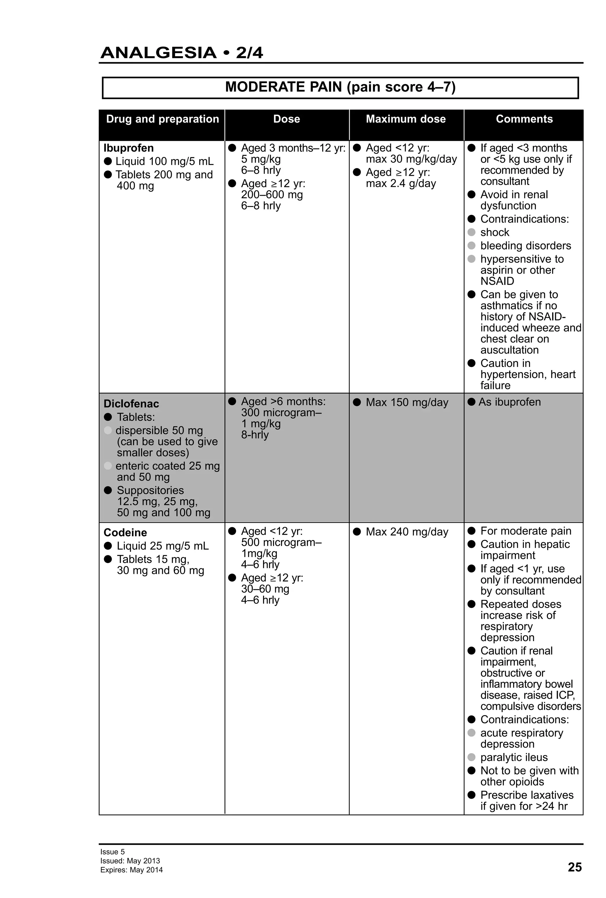25
Issue 5
Issued: May 2013
Expires: May 2014
MODERATE PAIN (pain score 4–7)
Drug and preparation
Ibuprofen
G Liquid 100 mg/5 mL
G Tablets 200 mg and
400 mg
Diclofenac
G Tablets:
G dispersible 50 mg
(can be used to give
smaller doses)
G enteric coated 25 mg
and 50 mg
G Suppositories
12.5 mg, 25 mg,
50 mg and 100 mg
Codeine
G Liquid 25 mg/5 mL
G Tablets 15 mg,
30 mg and 60 mg
Dose
G Aged 3 months–12 yr:
5 mg/kg
6–8 hrly
G Aged ≥12 yr:
200–600 mg
6–8 hrly
G Aged >6 months:
300 microgram–
1 mg/kg
8-hrly
G Aged <12 yr:
500 microgram–
1mg/kg
4–6 hrly
G Aged ≥12 yr:
30–60 mg
4–6 hrly
Maximum dose
G Aged <12 yr:
max 30 mg/kg/day
G Aged ≥12 yr:
max 2.4 g/day
G Max 150 mg/day
G Max 240 mg/day
Comments
G If aged <3 months
or <5 kg use only if
recommended by
consultant
G Avoid in renal
dysfunction
G Contraindications:
G shock
G bleeding disorders
G hypersensitive to
aspirin or other
NSAID
G Can be given to
asthmatics if no
history of NSAID-
induced wheeze and
chest clear on
auscultation
G Caution in
hypertension, heart
failure
G As ibuprofen
G For moderate pain
G Caution in hepatic
impairment
G If aged <1 yr, use
only if recommended
by consultant
G Repeated doses
increase risk of
respiratory
depression
G Caution if renal
impairment,
obstructive or
inflammatory bowel
disease, raised ICP,
compulsive disorders
G Contraindications:
G acute respiratory
depression
G paralytic ileus
G Not to be given with
other opioids
G Prescribe laxatives
if given for >24 hr
ANALGESIA • 2/4
 