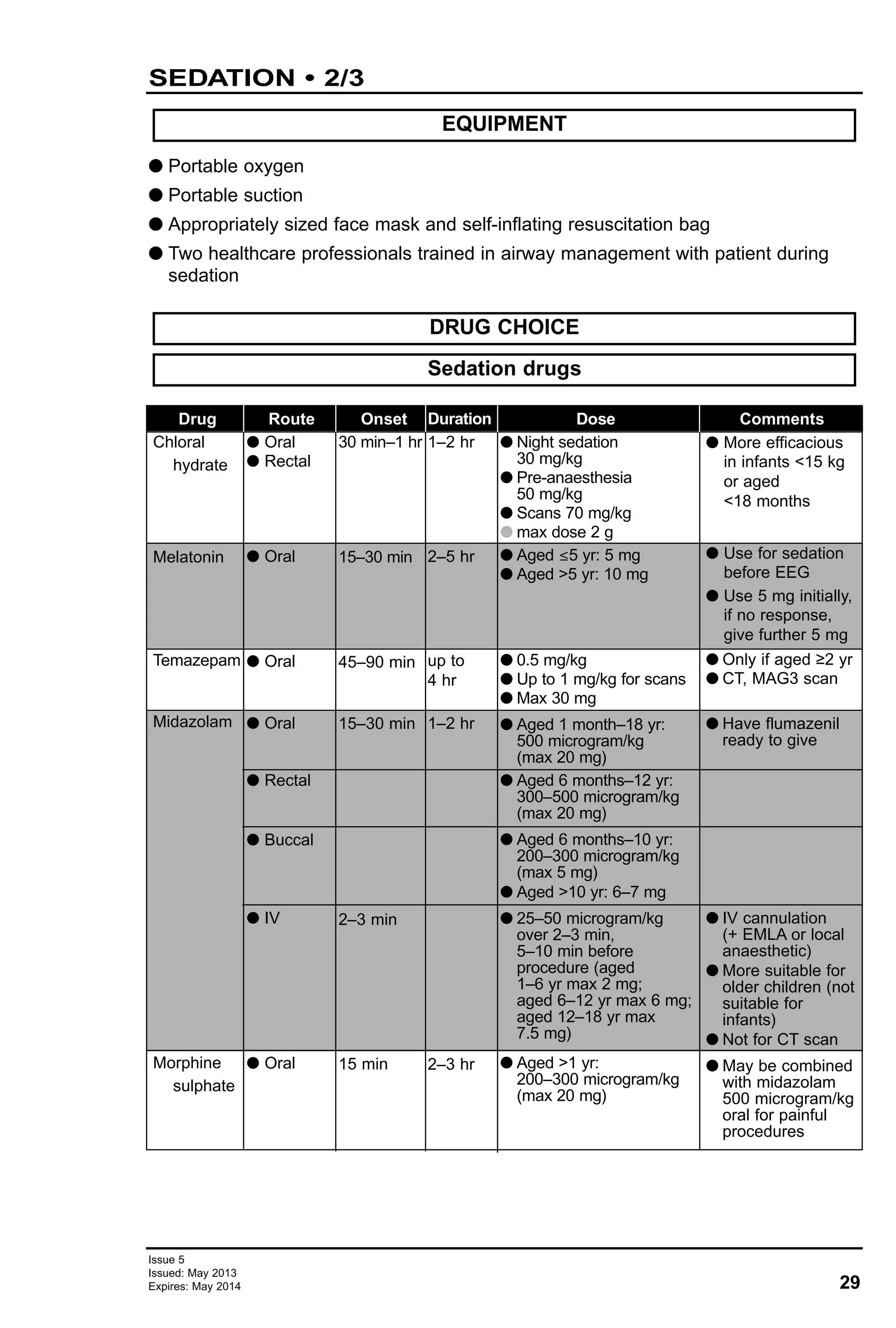 29
Issue 5
Issued: May 2013
Expires: May 2014
SEDATION • 2/3
Drug
Chloral
hydrate
Melatonin
Temazepam
Midazolam
Morphine
sulphate
Route
G Oral
G Rectal
G Oral
G Oral
G Oral
G Rectal
G Buccal
G IV
G Oral
Onset
30 min–1 hr
15–30 min
45–90 min
15–30 min
2–3 min
15 min
Duration
1–2 hr
2–5 hr
up to
4 hr
1–2 hr
2–3 hr
Dose
G Night sedation
30 mg/kg
G Pre-anaesthesia
50 mg/kg
G Scans 70 mg/kg
G max dose 2 g
G Aged ≤5 yr: 5 mg
G Aged >5 yr: 10 mg
G 0.5 mg/kg
G Up to 1 mg/kg for scans
G Max 30 mg
G Aged 1 month–18 yr:
500 microgram/kg
(max 20 mg)
G Aged 6 months–12 yr:
300–500 microgram/kg
(max 20 mg)
G Aged 6 months–10 yr:
200–300 microgram/kg
(max 5 mg)
G Aged >10 yr: 6–7 mg
G 25–50 microgram/kg
over 2–3 min,
5–10 min before
procedure (aged
1–6 yr max 2 mg;
aged 6–12 yr max 6 mg;
aged 12–18 yr max
7.5 mg)
G Aged >1 yr:
200–300 microgram/kg
(max 20 mg)
Comments
G More efficacious
in infants <15 kg
or aged
<18 months
G Use for sedation
before EEG
G Use 5 mg initially,
if no response,
give further 5 mg
G Only if aged ≥2 yr
G CT, MAG3 scan
G Have flumazenil
ready to give
G IV cannulation
(+ EMLA or local
anaesthetic)
G More suitable for
older children (not
suitable for
infants)
G Not for CT scan
G May be combined
with midazolam
500 microgram/kg
oral for painful
procedures
Sedation drugs
DRUG CHOICE
G Portable oxygen
G Portable suction
G Appropriately sized face mask and self-inflating resuscitation bag
G Two healthcare professionals trained in airway management with patient during
sedation
EQUIPMENT
 