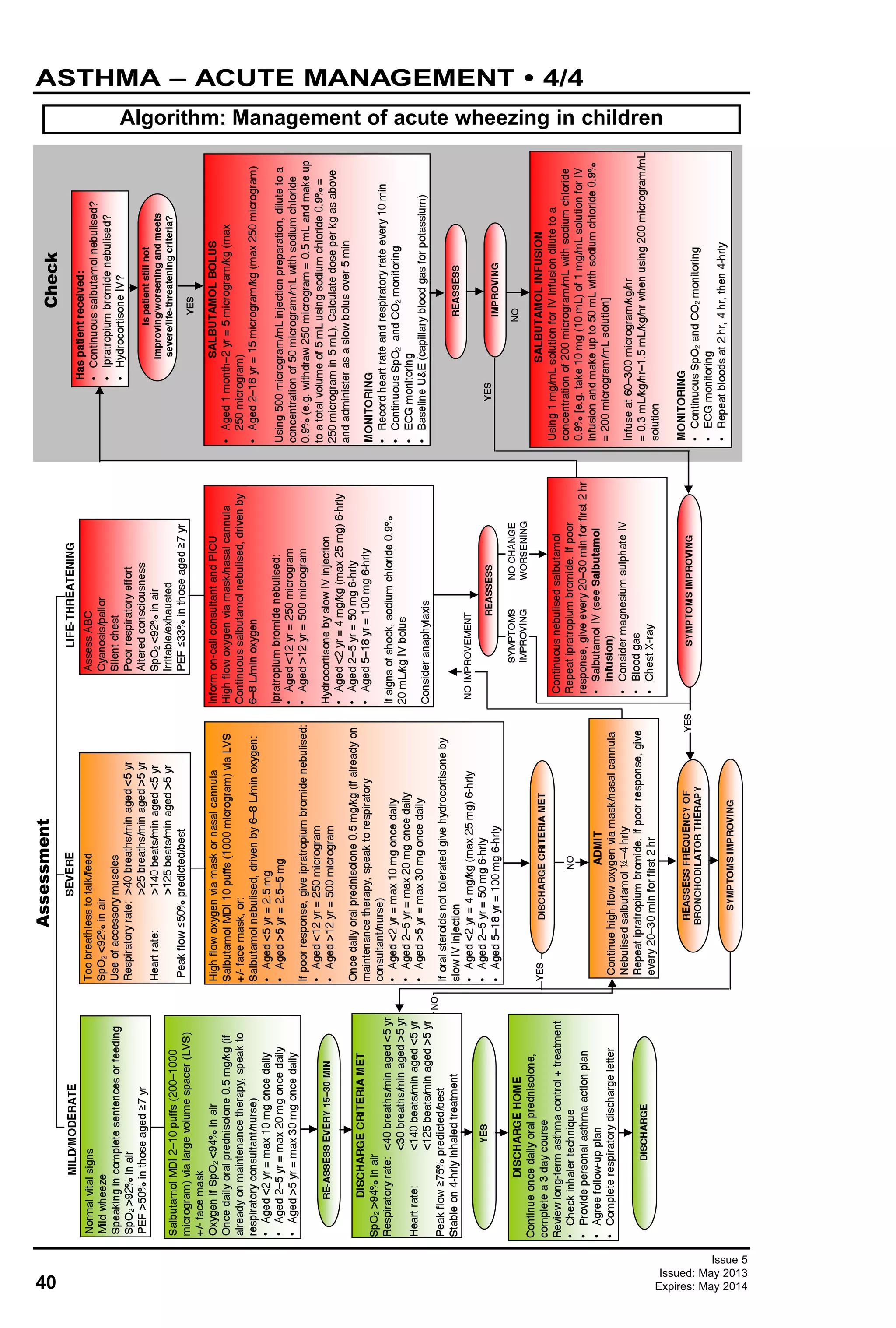 40
ASTHMA – ACUTE MANAGEMENT • 4/4
Issue 5
Issued: May 2013
Expires: May 2014
AssessmentCheck
MILD/MODERATE
Toobreathlesstotalk/feed
SpO2<92%inair
Useofaccessorymuscles
Respiratoryrate:>40breaths/minaged<5yr
>25breaths/minaged>5yr
Heartrate:>140beats/minaged<5yr
>125beats/minaged>5yr
Peakflow50%predicted/best
AssessABC
Cyanosis/pallor
Silentchest
Poorrespiratoryeffort
Alteredconsciousness
SpO2<92%inair
Irritable/exhausted
PEF33%inthoseaged7yr
Highflowoxygenviamaskornasalcannula
SalbutamolMDI10puffs(1000microgram)viaLVS
+/-facemask,or:
Salbutamolnebulised,drivenby68L/minoxygen:
Aged<5yr=2.5mg
Aged>5yr=2.55mg
Ifpoorresponse,giveipratropiumbromidenebulised:
Aged<12yr=250microgram
Aged>12yr=500microgram
Oncedailyoralprednisolone0.5mg/kg(ifalreadyon
maintenancetherapy,speaktorespiratory
consultant/nurse)
Aged<2yr=max10mgoncedaily
Aged25yr=max20mgoncedaily
Aged>5yr=max30mgoncedaily
Iforalsteroidsnottoleratedgivehydrocortisoneby
slowIVinjection
Aged<2yr=4mg/kg(max25mg)6-hrly
Aged25yr=50mg6-hrly
Aged518yr=100mg6-hrly
Haspatientreceived:
Continuoussalbutamolnebulised?
Ipratropiumbromidenebulised?
HydrocortisoneIV?
SALBUTAMOLBOLUS
Aged1month2yr=5microgram/kg(max
250microgram)
Aged218yr=15microgram/kg(max250microgram)
Using500microgram/mLinjectionpreparation,dilutetoa
concentrationof50microgram/mLwithsodiumchloride
0.9%(e.g.withdraw250microgram=0.5mLandmakeup
toatotalvolumeof5mLusingsodiumchloride0.9%=
250microgramin5mL).Calculatedoseperkgasabove
andadministerasaslowbolusover5min
MONITORING
Recordheartrateandrespiratoryrateevery10min
ContinuousSpO2andCO2monitoring
ECGmonitoring
BaselineU&E(capillarybloodgasforpotassium)
SalbutamolMDI210puffs(2001000
microgram)vialargevolumespacer(LVS)
+/-facemask
OxygenifSpO2<94%inair
Oncedailyoralprednisolone0.5mg/kg(if
alreadyonmaintenancetherapy,speakto
respiratoryconsultant/nurse)
Aged<2yr=max10mgoncedaily
Aged25yr=max20mgoncedaily
Aged>5yr=max30mgoncedaily
ADMIT
Continuehighflowoxygenviamask/nasalcannula
Nebulisedsalbutamol¼4hrly
Repeatipratropiumbromide.Ifpoorresponse,give
every2030minforfirst2hr
Informon-callconsultantandPICU
Highflowoxygenviamask/nasalcannula
Continuoussalbutamolnebulised,drivenby
68L/minoxygen
Ipratropiumbromidenebulised:
Aged<12yr=250microgram
Aged>12yr=500microgram
HydrocortisonebyslowIVinjection
Aged<2yr=4mg/kg(max25mg)6-hrly
Aged25yr=50mg6-hrly
Aged518yr=100mg6-hrly
Ifsignsofshock,sodiumchloride0.9%
20mL/kgIVbolus
Consideranaphylaxis
DISCHARGEHOME
Continueoncedailyoralprednisolone,
completea3daycourse
Reviewlong-termasthmacontrol+treatment
Checkinhalertechnique
Providepersonalasthmaactionplan
Agreefollow-upplan
Completerespiratorydischargeletter
DISCHARGECRITERIAMET
SpO2>94%inair
Respiratoryrate:<40breaths/minaged<5yr
<30breaths/minaged>5yr
Heartrate:<140beats/minaged<5yr
<125beats/minaged>5yr
Peakflow75%predicted/best
Stableon4-hrlyinhaledtreatment
Continuousnebulisedsalbutamol
Repeatipratropiumbromide.Ifpoor
response,giveevery2030minforfirst2hr
SalbutamolIV(seeSalbutamol
infusion)
ConsidermagnesiumsulphateIV
Bloodgas
ChestX-ray
SALBUTAMOLINFUSION
Using1mg/mLsolutionforIVinfusiondilutetoa
concentrationof200microgram/mLwithsodiumchloride
0.9%[e.g.take10mg(10mL)of1mg/mLsolutionforIV
infusionandmakeupto50mLwithsodiumchloride0.9%
=200microgram/mLsolution]
Infuseat60300microgram/kg/hr
=0.3mL/kg/hr1.5mL/kg/hrwhenusing200microgram/mL
solution
MONITORING
ContinuousSpO2andCO2monitoring
ECGmonitoring
Repeatbloodsat2hr,4hr,then4-hrly
Normalvitalsigns
Mildwheeze
Speakingincompletesentencesorfeeding
SpO2>92%inair
PEF>50%inthoseaged7yr
SEVERELIFE-THREATENING
RE-ASSESSEVERY1530MIN
YES
DISCHARGE
DISCHARGECRITERIAMETYES
NO
REASSESSFREQUENCYOF
BRONCHODILATORTHERAPY
SYMPTOMSIMPROVING
IMPROVING
REASSESS
REASSESS
SYMPTOMSIMPROVING
Ispatientstillnot
improving/worseningandmeets
severe/life-threateningcriteria?
NO
SYMPTOMS
IMPROVING
NOIMPROVEMENT
NOCHANGE
WORSENING
YES
NO
YES
YES
Algorithm: Management of acute wheezing in children
 