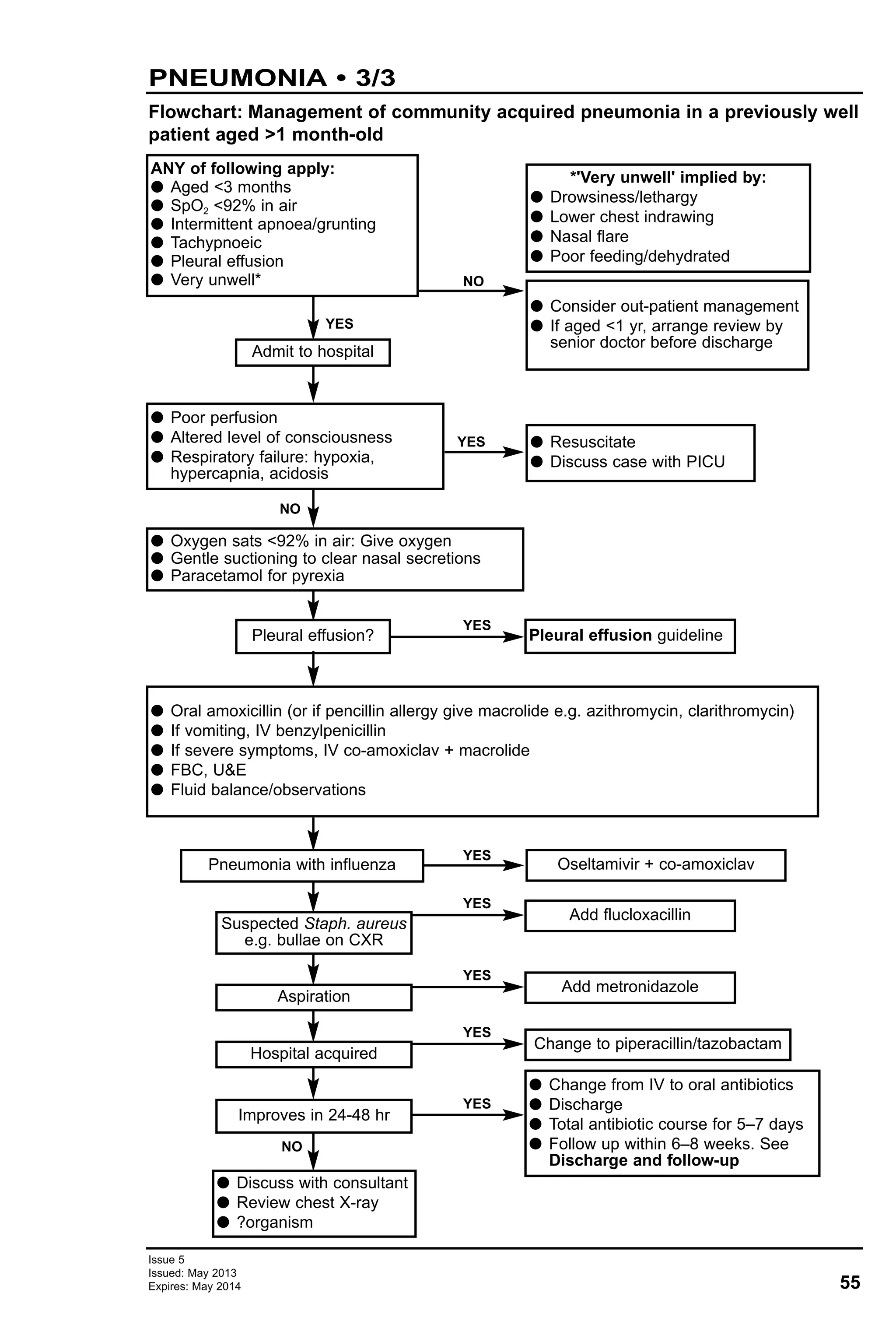 55
Issue 5
Issued: May 2013
Expires: May 2014
PNEUMONIA • 3/3
Flowchart: Management of community acquired pneumonia in a previously well
patient aged >1 month-old
ANY of following apply:
G Aged <3 months
G SpO2 <92% in air
G Intermittent apnoea/grunting
G Tachypnoeic
G Pleural effusion
G Very unwell*
*'Very unwell' implied by:
G Drowsiness/lethargy
G Lower chest indrawing
G Nasal flare
G Poor feeding/dehydrated
G Consider out-patient management
G If aged <1 yr, arrange review by
senior doctor before discharge
G Resuscitate
G Discuss case with PICU
G Change from IV to oral antibiotics
G Discharge
G Total antibiotic course for 5–7 days
G Follow up within 6–8 weeks. See
Discharge and follow-up
G Poor perfusion
G Altered level of consciousness
G Respiratory failure: hypoxia,
hypercapnia, acidosis
G Oral amoxicillin (or if pencillin allergy give macrolide e.g. azithromycin, clarithromycin)
G If vomiting, IV benzylpenicillin
G If severe symptoms, IV co-amoxiclav + macrolide
G FBC, U&E
G Fluid balance/observations
G Discuss with consultant
G Review chest X-ray
G ?organism
Admit to hospital
Pleural effusion?
Pneumonia with influenza
Suspected Staph. aureus
e.g. bullae on CXR
Aspiration
Improves in 24-48 hr
G Oxygen sats <92% in air: Give oxygen
G Gentle suctioning to clear nasal secretions
G Paracetamol for pyrexia
Pleural effusion guideline
Oseltamivir + co-amoxiclav
Add flucloxacillin
YES
NO
YES
YES
YES
Add metronidazole
YES
Hospital acquired
Change to piperacillin/tazobactam
YES
YES
NO
NO
YES
 
