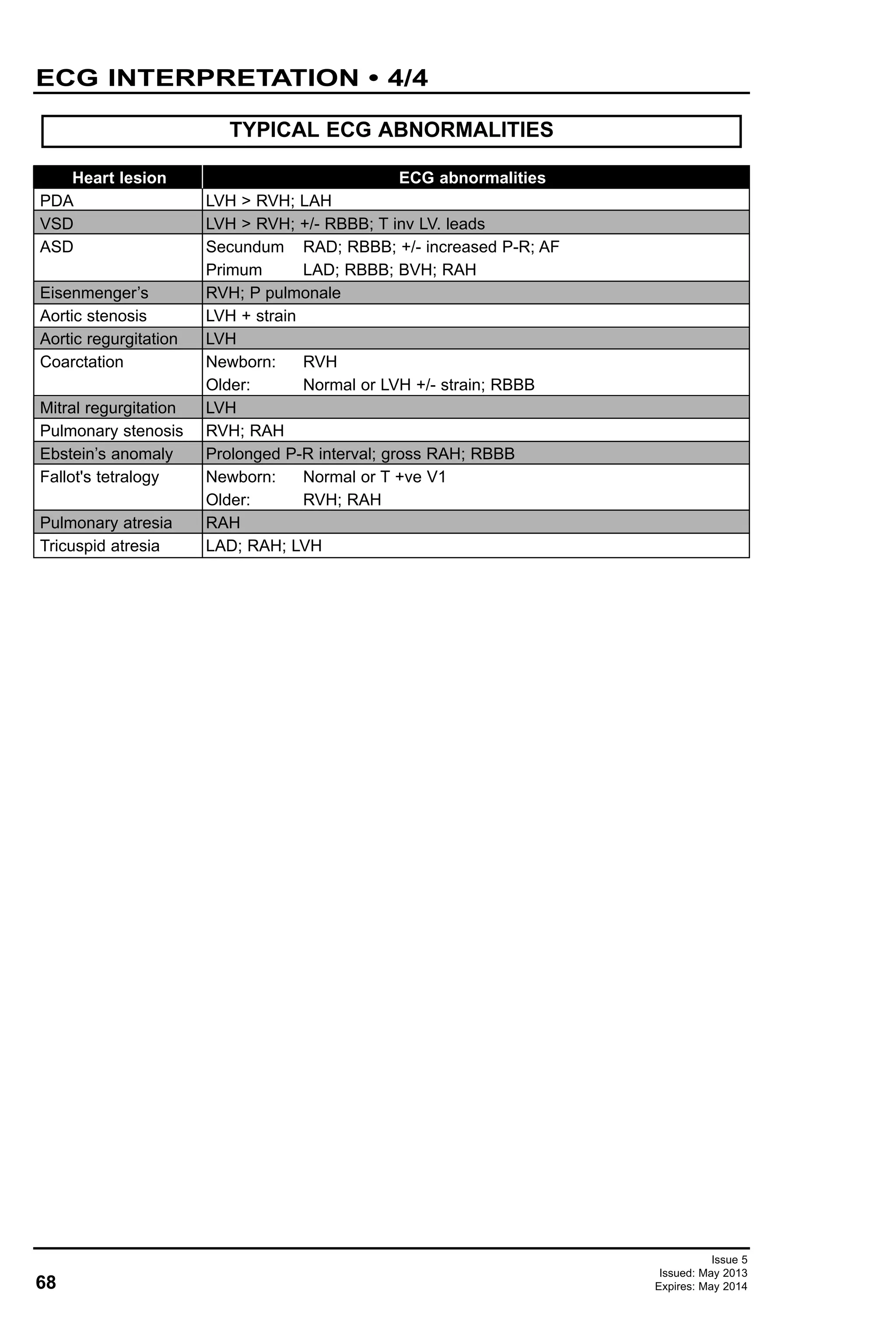 68
Issue 5
Issued: May 2013
Expires: May 2014
ECG INTERPRETATION • 4/4
TYPICAL ECG ABNORMALITIES
Heart lesion
PDA
VSD
ASD
Eisenmenger’s
Aortic stenosis
Aortic regurgitation
Coarctation
Mitral regurgitation
Pulmonary stenosis
Ebstein’s anomaly
Fallot's tetralogy
Pulmonary atresia
Tricuspid atresia
ECG abnormalities
LVH > RVH; LAH
LVH > RVH; +/- RBBB; T inv LV. leads
Secundum RAD; RBBB; +/- increased P-R; AF
Primum LAD; RBBB; BVH; RAH
RVH; P pulmonale
LVH + strain
LVH
Newborn: RVH
Older: Normal or LVH +/- strain; RBBB
LVH
RVH; RAH
Prolonged P-R interval; gross RAH; RBBB
Newborn: Normal or T +ve V1
Older: RVH; RAH
RAH
LAD; RAH; LVH
 