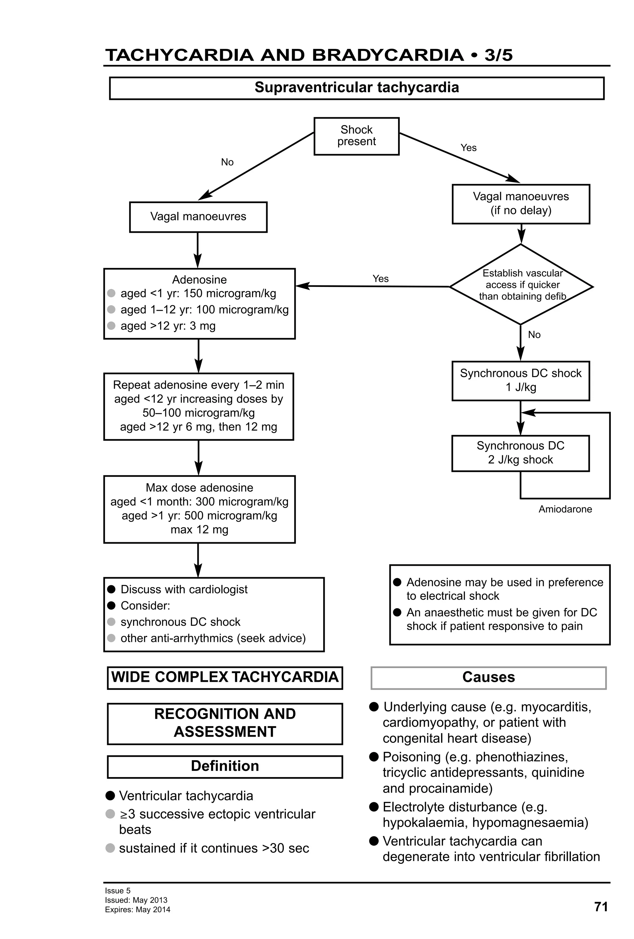 71
Issue 5
Issued: May 2013
Expires: May 2014
TACHYCARDIA AND BRADYCARDIA • 3/5
Supraventricular tachycardia
Shock
present
Vagal manoeuvres
Adenosine
G aged <1 yr: 150 microgram/kg
G aged 1–12 yr: 100 microgram/kg
G aged >12 yr: 3 mg
Repeat adenosine every 1–2 min
aged <12 yr increasing doses by
50–100 microgram/kg
aged >12 yr 6 mg, then 12 mg
Max dose adenosine
aged <1 month: 300 microgram/kg
aged >1 yr: 500 microgram/kg
max 12 mg
G Discuss with cardiologist
G Consider:
G synchronous DC shock
G other anti-arrhythmics (seek advice)
Vagal manoeuvres
(if no delay)
Synchronous DC shock
1 J/kg
Synchronous DC
2 J/kg shock
G Adenosine may be used in preference
to electrical shock
G An anaesthetic must be given for DC
shock if patient responsive to pain
Establish vascular
access if quicker
than obtaining defib
No
No
Yes
Yes
Amiodarone
G Ventricular tachycardia
G ≥3 successive ectopic ventricular
beats
G sustained if it continues >30 sec
G Underlying cause (e.g. myocarditis,
cardiomyopathy, or patient with
congenital heart disease)
G Poisoning (e.g. phenothiazines,
tricyclic antidepressants, quinidine
and procainamide)
G Electrolyte disturbance (e.g.
hypokalaemia, hypomagnesaemia)
G Ventricular tachycardia can
degenerate into ventricular fibrillation
Causes
Definition
RECOGNITION AND
ASSESSMENT
WIDE COMPLEX TACHYCARDIA
 