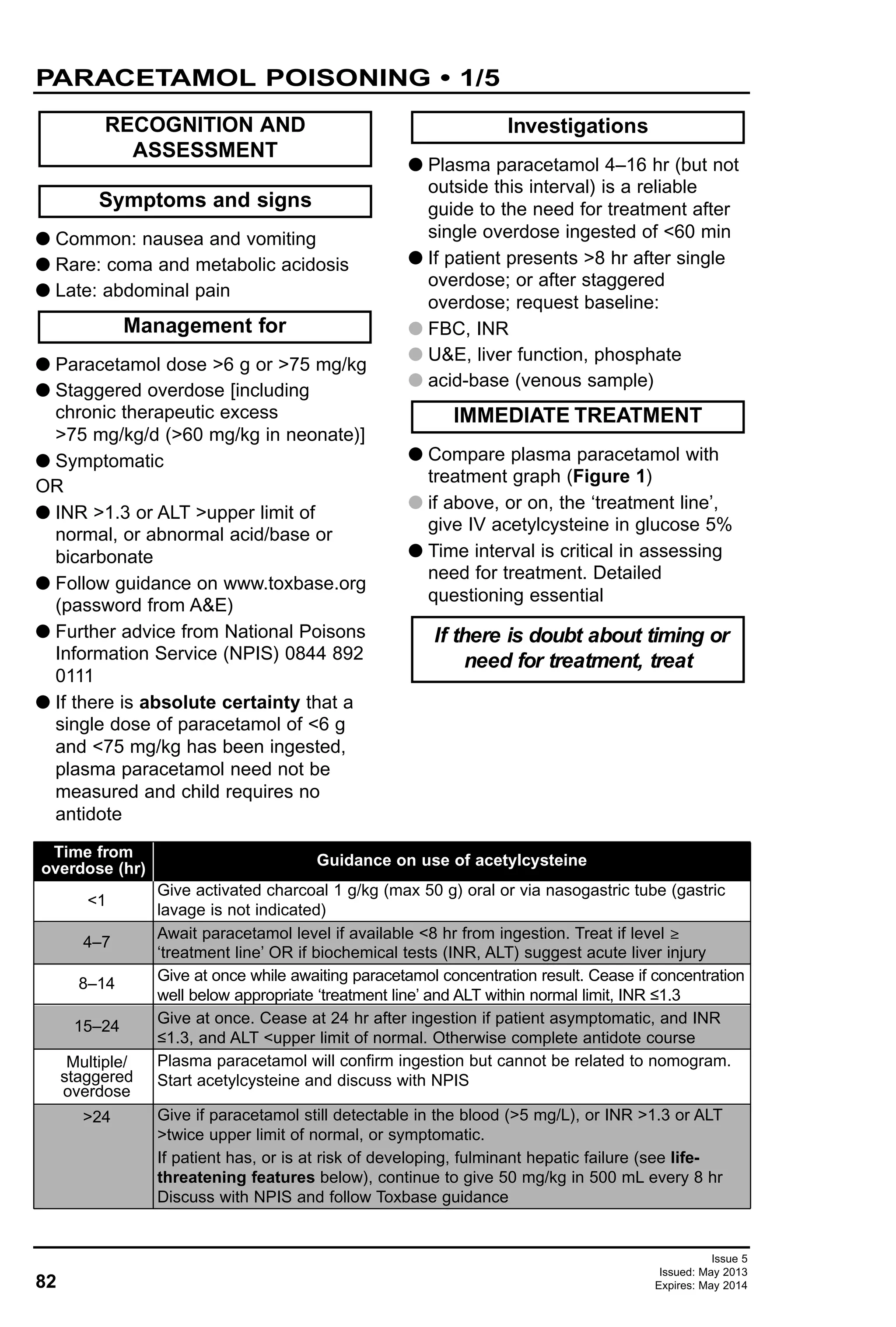 82
Issue 5
Issued: May 2013
Expires: May 2014
PARACETAMOL POISONING • 1/5
G Common: nausea and vomiting
G Rare: coma and metabolic acidosis
G Late: abdominal pain
G Paracetamol dose >6 g or >75 mg/kg
G Staggered overdose [including
chronic therapeutic excess
>75 mg/kg/d (>60 mg/kg in neonate)]
G Symptomatic
OR
G INR >1.3 or ALT >upper limit of
normal, or abnormal acid/base or
bicarbonate
G Follow guidance on www.toxbase.org
(password from A&E)
G Further advice from National Poisons
Information Service (NPIS) 0844 892
0111
G If there is absolute certainty that a
single dose of paracetamol of <6 g
and <75 mg/kg has been ingested,
plasma paracetamol need not be
measured and child requires no
antidote
G Plasma paracetamol 4–16 hr (but not
outside this interval) is a reliable
guide to the need for treatment after
single overdose ingested of <60 min
G If patient presents >8 hr after single
overdose; or after staggered
overdose; request baseline:
G FBC, INR
G U&E, liver function, phosphate
G acid-base (venous sample)
G Compare plasma paracetamol with
treatment graph (Figure 1)
G if above, or on, the ‘treatment line’,
give IV acetylcysteine in glucose 5%
G Time interval is critical in assessing
need for treatment. Detailed
questioning essential
If there is doubt about timing or
need for treatment, treat
IMMEDIATE TREATMENT
Investigations
Management for
Symptoms and signs
RECOGNITION AND
ASSESSMENT
<1
4–7
8–14
15–24
Multiple/
staggered
overdose
>24
Give activated charcoal 1 g/kg (max 50 g) oral or via nasogastric tube (gastric
lavage is not indicated)
Await paracetamol level if available <8 hr from ingestion. Treat if level ≥
‘treatment line’ OR if biochemical tests (INR, ALT) suggest acute liver injury
Give at once while awaiting paracetamol concentration result. Cease if concentration
well below appropriate ‘treatment line’ and ALT within normal limit, INR ≤1.3
Give at once. Cease at 24 hr after ingestion if patient asymptomatic, and INR
≤1.3, and ALT <upper limit of normal. Otherwise complete antidote course
Plasma paracetamol will confirm ingestion but cannot be related to nomogram.
Start acetylcysteine and discuss with NPIS
Give if paracetamol still detectable in the blood (>5 mg/L), or INR >1.3 or ALT
>twice upper limit of normal, or symptomatic.
If patient has, or is at risk of developing, fulminant hepatic failure (see life-
threatening features below), continue to give 50 mg/kg in 500 mL every 8 hr
Discuss with NPIS and follow Toxbase guidance
Time from
overdose (hr)
Guidance on use of acetylcysteine
 