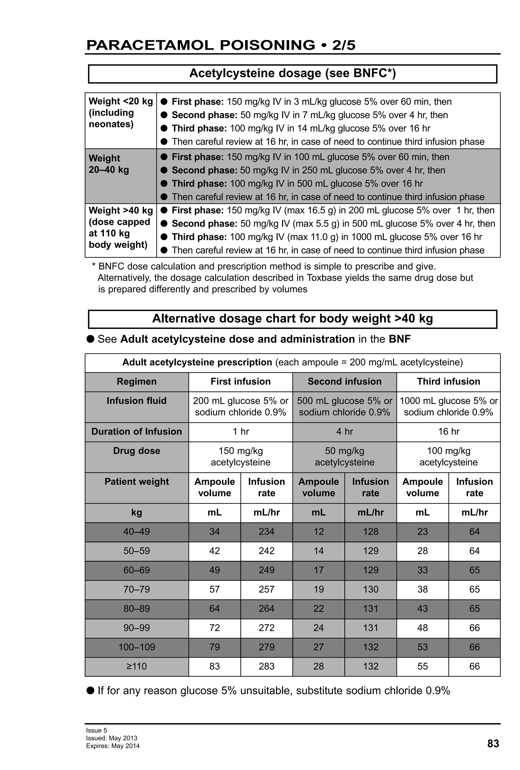 83
Issue 5
Issued: May 2013
Expires: May 2014
PARACETAMOL POISONING • 2/5
Acetylcysteine dosage (see BNFC*)
Weight <20 kg
(including
neonates)
Weight
20–40 kg
Weight >40 kg
(dose capped
at 110 kg
body weight)
G First phase: 150 mg/kg IV in 3 mL/kg glucose 5% over 60 min, then
G Second phase: 50 mg/kg IV in 7 mL/kg glucose 5% over 4 hr, then
G Third phase: 100 mg/kg IV in 14 mL/kg glucose 5% over 16 hr
G Then careful review at 16 hr, in case of need to continue third infusion phase
G First phase: 150 mg/kg IV in 100 mL glucose 5% over 60 min, then
G Second phase: 50 mg/kg IV in 250 mL glucose 5% over 4 hr, then
G Third phase: 100 mg/kg IV in 500 mL glucose 5% over 16 hr
G Then careful review at 16 hr, in case of need to continue third infusion phase
G First phase: 150 mg/kg IV (max 16.5 g) in 200 mL glucose 5% over 1 hr, then
G Second phase: 50 mg/kg IV (max 5.5 g) in 500 mL glucose 5% over 4 hr, then
G Third phase: 100 mg/kg IV (max 11.0 g) in 1000 mL glucose 5% over 16 hr
G Then careful review at 16 hr, in case of need to continue third infusion phase
* BNFC dose calculation and prescription method is simple to prescribe and give.
Alternatively, the dosage calculation described in Toxbase yields the same drug dose but
is prepared differently and prescribed by volumes
G See Adult acetylcysteine dose and administration in the BNF
Alternative dosage chart for body weight >40 kg
Adult acetylcysteine prescription (each ampoule = 200 mg/mL acetylcysteine)
Regimen
Infusion fluid
First infusion
200 mL glucose 5% or
sodium chloride 0.9%
Second infusion
500 mL glucose 5% or
sodium chloride 0.9%
Third infusion
1000 mL glucose 5% or
sodium chloride 0.9%
Duration of Infusion 1 hr 4 hr 16 hr
Drug dose 150 mg/kg
acetylcysteine
Patient weight
kg
Ampoule
volume
mL mL/hr mL mL/hr mL mL/hr
40–49 34 234 12 128 23 64
50–59 42 242 14 129 28 64
60–69 49 249 17 129 33 65
70–79 57 257 19 130 38 65
80–89 64 264 22 131 43 65
90–99 72 272 24 131 48 66
100–109 79 279 27 132 53 66
≥110 83 283 28 132 55 66
Infusion
rate
Ampoule
volume
Infusion
rate
Ampoule
volume
Infusion
rate
50 mg/kg
acetylcysteine
100 mg/kg
acetylcysteine
G If for any reason glucose 5% unsuitable, substitute sodium chloride 0.9%
 