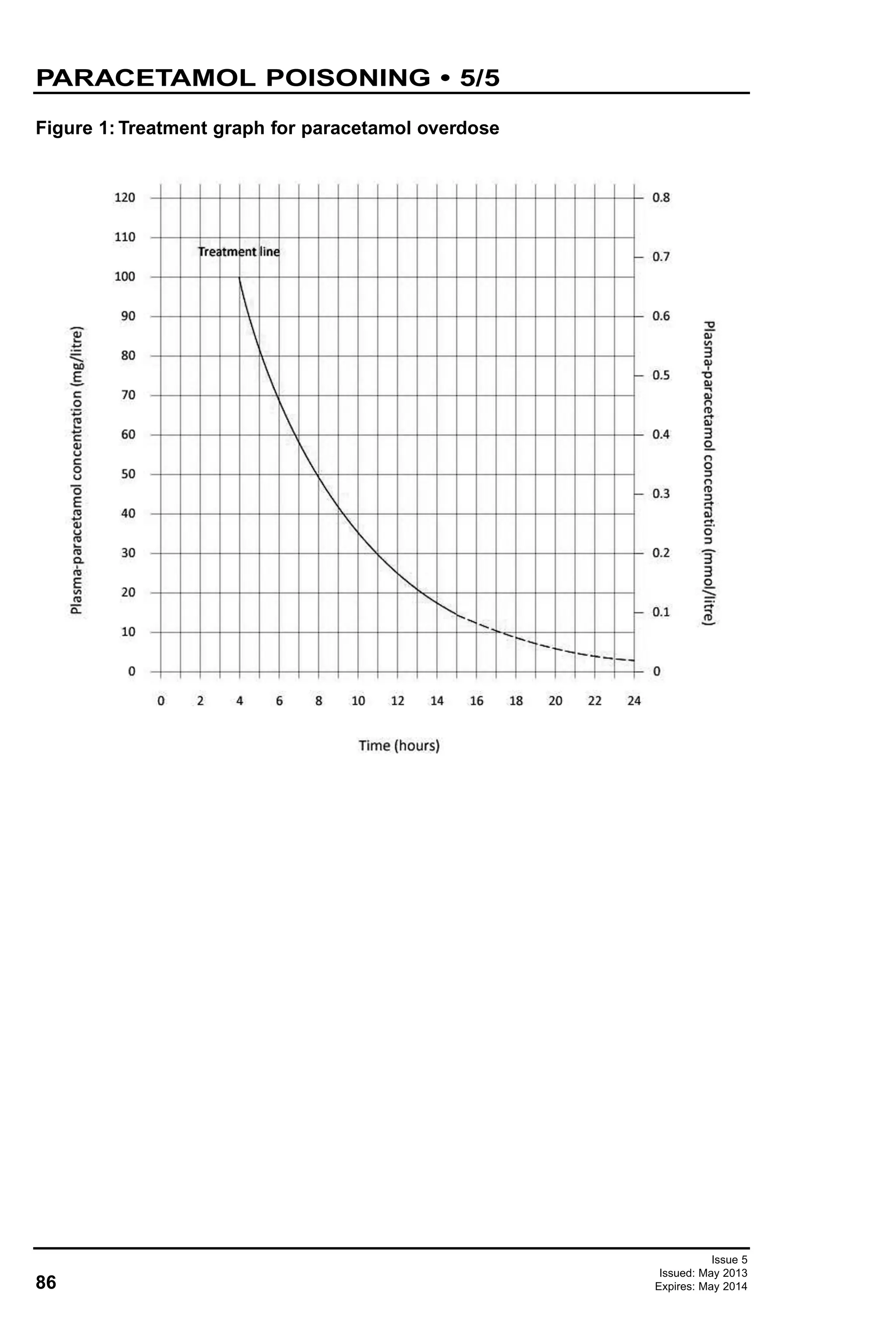 86
Issue 5
Issued: May 2013
Expires: May 2014
PARACETAMOL POISONING • 5/5
Figure 1: Treatment graph for paracetamol overdose
 
