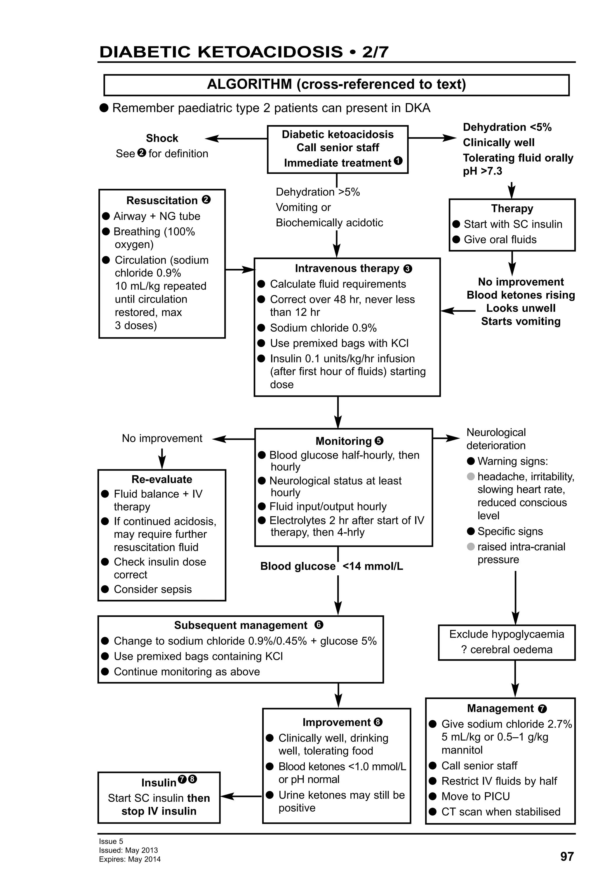 97
Issue 5
Issued: May 2013
Expires: May 2014
No improvement
Blood ketones rising
Looks unwell
Starts vomiting
Diabetic ketoacidosis
Call senior staff
Immediate treatment
DIABETIC KETOACIDOSIS • 2/7
G Remember paediatric type 2 patients can present in DKA
ALGORITHM (cross-referenced to text)
Resuscitation
G Airway + NG tube
G Breathing (100%
oxygen)
G Circulation (sodium
chloride 0.9%
10 mL/kg repeated
until circulation
restored, max
3 doses)
Shock
See for definition2
2
1
Intravenous therapy
G Calculate fluid requirements
G Correct over 48 hr, never less
than 12 hr
G Sodium chloride 0.9%
G Use premixed bags with KCl
G Insulin 0.1 units/kg/hr infusion
(after first hour of fluids) starting
dose
Therapy
G Start with SC insulin
G Give oral fluids
Dehydration <5%
Clinically well
Tolerating fluid orally
pH >7.3
3
Re-evaluate
G Fluid balance + IV
therapy
G If continued acidosis,
may require further
resuscitation fluid
G Check insulin dose
correct
G Consider sepsis
Monitoring
G Blood glucose half-hourly, then
hourly
G Neurological status at least
hourly
G Fluid input/output hourly
G Electrolytes 2 hr after start of IV
therapy, then 4-hrly
5
Exclude hypoglycaemia
? cerebral oedema
Management
G Give sodium chloride 2.7%
5 mL/kg or 0.5–1 g/kg
mannitol
G Call senior staff
G Restrict IV fluids by half
G Move to PICU
G CT scan when stabilised
Neurological
deterioration
G Warning signs:
G headache, irritability,
slowing heart rate,
reduced conscious
level
G Specific signs
G raised intra-cranial
pressure
8
Insulin
Start SC insulin then
stop IV insulin
Subsequent management
G Change to sodium chloride 0.9%/0.45% + glucose 5%
G Use premixed bags containing KCl
G Continue monitoring as above
Improvement
G Clinically well, drinking
well, tolerating food
G Blood ketones <1.0 mmol/L
or pH normal
G Urine ketones may still be
positive
7 8
6
Blood glucose <14 mmol/L
7
No improvement
Dehydration >5%
Vomiting or
Biochemically acidotic
 