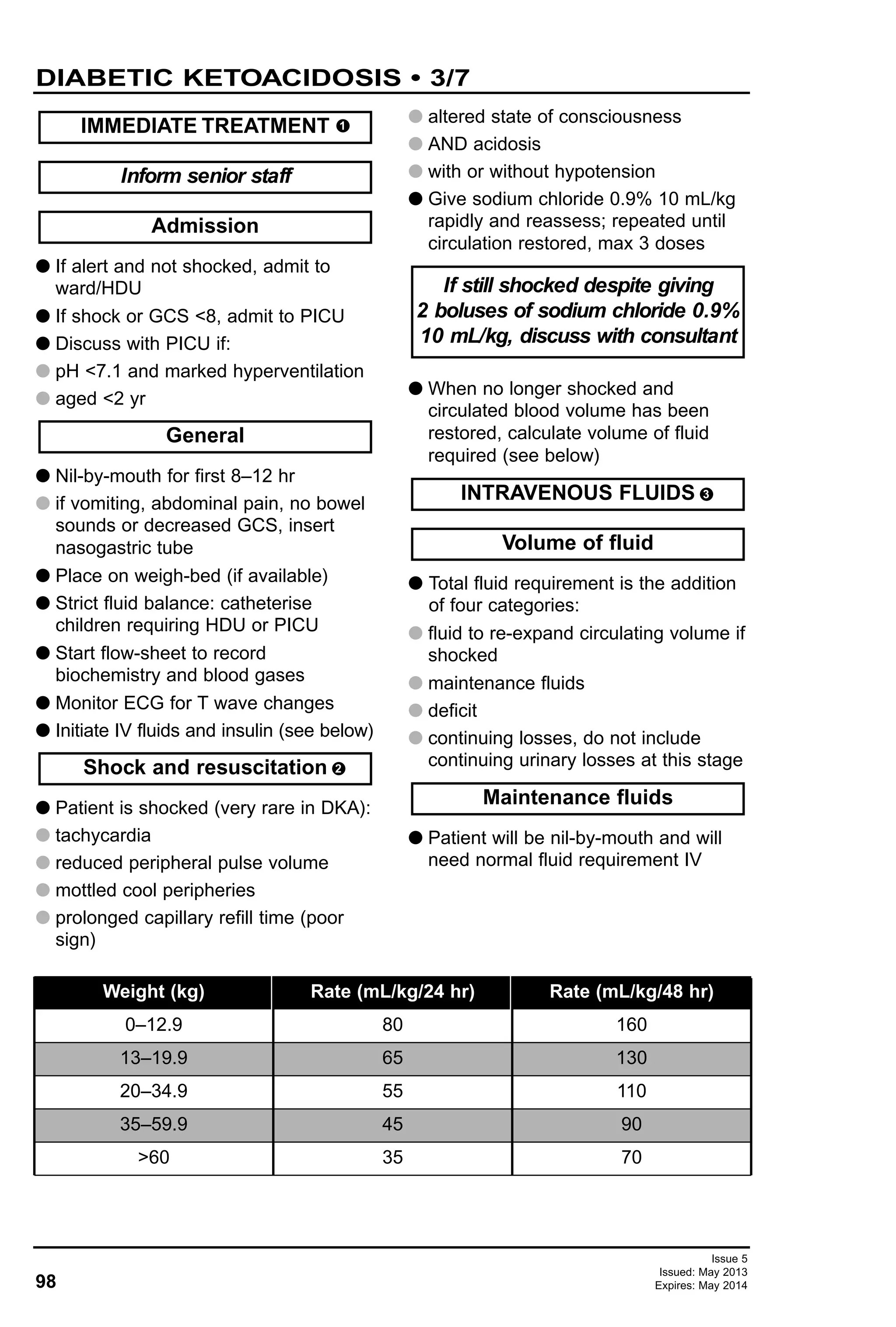G If alert and not shocked, admit to
ward/HDU
G If shock or GCS <8, admit to PICU
G Discuss with PICU if:
G pH <7.1 and marked hyperventilation
G aged <2 yr
G Nil-by-mouth for first 8–12 hr
G if vomiting, abdominal pain, no bowel
sounds or decreased GCS, insert
nasogastric tube
G Place on weigh-bed (if available)
G Strict fluid balance: catheterise
children requiring HDU or PICU
G Start flow-sheet to record
biochemistry and blood gases
G Monitor ECG for T wave changes
G Initiate IV fluids and insulin (see below)
G Patient is shocked (very rare in DKA):
G tachycardia
G reduced peripheral pulse volume
G mottled cool peripheries
G prolonged capillary refill time (poor
sign)
G altered state of consciousness
G AND acidosis
G with or without hypotension
G Give sodium chloride 0.9% 10 mL/kg
rapidly and reassess; repeated until
circulation restored, max 3 doses
G When no longer shocked and
circulated blood volume has been
restored, calculate volume of fluid
required (see below)
G Total fluid requirement is the addition
of four categories:
G fluid to re-expand circulating volume if
shocked
G maintenance fluids
G deficit
G continuing losses, do not include
continuing urinary losses at this stage
G Patient will be nil-by-mouth and will
need normal fluid requirement IV
Maintenance fluids
Volume of fluid
INTRAVENOUS FLUIDS
Shock and resuscitation
If still shocked despite giving
2 boluses of sodium chloride 0.9%
10 mL/kg, discuss with consultant
General
Admission
Inform senior staff
IMMEDIATE TREATMENT
98
DIABETIC KETOACIDOSIS • 3/7
Issue 5
Issued: May 2013
Expires: May 2014
1
2
3
Weight (kg)
0–12.9 80 160
13–19.9 65 130
20–34.9 55 110
35–59.9 45 90
>60 35 70
Rate (mL/kg/24 hr) Rate (mL/kg/48 hr)
 