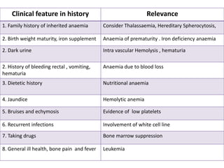 Clinical feature in history

Relevance

1. Family history of inherited anaemia

Consider Thalassaemia, Hereditary Spherocytosis,

2. Birth weight maturity, iron supplement

Anaemia of prematurity . Iron deficiency anaemia

2. Dark urine

Intra vascular Hemolysis , hematuria

2. History of bleeding rectal , vomiting,
hematuria

Anaemia due to blood loss

3. Dietetic history

Nutritional anaemia

4. Jaundice

Hemolytic anemia

5. Bruises and echymosis

Evidence of low platelets

6. Recurrent infections

Involvement of white cell line

7. Taking drugs

Bone marrow suppression

8. General ill health, bone pain and fever

Leukemia

 