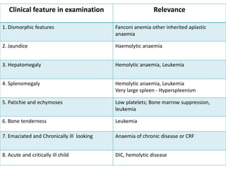 Clinical feature in examination

Relevance

1. Dismorphic features

Fanconi anemia other inherited aplastic
anaemia

2. Jaundice

Haemolytic anaemia

3. Hepatomegaly

Hemolytic anaemia, Leukemia

4. Splenomegaly

Hemolytic anaemia, Leukemia
Very large spleen - Hyperspleenism

5. Patichie and echymoses

Low platelets; Bone marrow suppression,
leukemia

6. Bone tenderness

Leukemia

7. Emaciated and Chronically ill looking

Anaemia of chronic disease or CRF

8. Acute and critically ill child

DIC, hemolytic disease

 