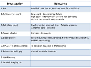 Investigation

Relevance

1. Hb

Establish base line Hb, consider need for transfusion

2. Reticulocyte count

Low count – bone marrow failure
High count – Hemolysis or treated iron deficiency
Normal count – deficiency anaemia

3. Full blood count

Involvement of other cell lines - Aplastic anaemia
Abnormal cells - leukemia

4. Serum bilirubin

Increase – Hemolysis

5. Blood picture

Leukemia, Categorize Microcytic, Normocytic and Macrocytic ,
Red cell morphology

6. HPLC or Hb Electrophoresis

To establish diagnosis in Thalassaemia

7. Bone marrow biopsy

Aplastic anaemia, leukemia

8. G-6-PD assay
9. Osmotic fragility test

 