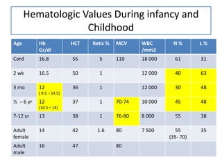 Hematologic Values During infancy and
Childhood
Age

Hb
Gr/dl

HCT

Retic %

MCV

WBC
/mm3

N%

L%

Cord

16.8

55

5

110

18 000

61

31

2 wk

16.5

50

1

12 000

40

63

3 mo

12

36

1

12 000

30

48

37

1

70-74

10 000

45

48

76-80

8 000

55

38

80

7 500

55
(35- 70)

35

( 9.5 – 14.5)

½ – 6 yr

12
(10.5 – 14)

7-12 yr

13

38

1

Adult
female

14

42

1.6

Adult
male

16

47

80

 