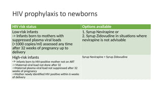 HIV prophylaxis to newborns
HIV risk status Options available
Low-risk infants
-> Infants born to mothers with
suppressed plasma viral loads
(<1000 copies/ml) assessed any time
after 32 weeks of pregnancy up to
delivery
1. Syrup Nevirapine or
2. Syrup Zidovudine in situations where
nevirapine is not advisable
High-risk infants
-> Infants born to HIV-positive mother not on ART
-> Maternal viral load not done after 32
->Maternal plasma viral load not suppressed after 32
weeks of pregnancy
->Mother newly identified HIV positive within 6 weeks
of delivery
Syrup Nevirapine + Syrup Zidovudine
 