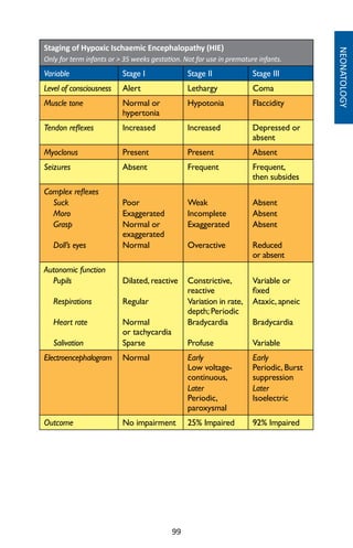 99
NEONATOLOGY
Staging of Hypoxic Ischaemic Encephalopathy (HIE)
Only for term infants or  35 weeks gestation. Not for use in premature infants.
Variable Stage I Stage II Stage III
Level of consciousness Alert Lethargy Coma
Muscle tone Normal or
hypertonia
Hypotonia Flaccidity
Tendon reflexes Increased Increased Depressed or
absent
Myoclonus Present Present Absent
Seizures Absent Frequent Frequent,
then subsides
Complex reflexes
Suck
Moro
Grasp
Doll’s eyes
Poor
Exaggerated
Normal or
exaggerated
Normal
Weak
Incomplete
Exaggerated
Overactive
Absent
Absent
Absent
Reduced
or absent
Autonomic function
Pupils
Respirations
Heart rate
Salivation
	
Dilated, reactive
Regular
Normal
or tachycardia
Sparse
Constrictive,
reactive
Variation in rate,
depth; Periodic
Bradycardia
Profuse	
Variable or
fixed
Ataxic, apneic
Bradycardia
Variable
Electroencephalogram Normal Early
Low voltage-
continuous,
Later
Periodic,
paroxysmal
Early
Periodic, Burst
suppression
Later
Isoelectric
Outcome No impairment 25% Impaired 92% Impaired
 