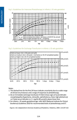 114
NEONATALOGY
Notes:
1. The dashed lines for the first 24 hours indicate uncertainty due to a wide range
of clinical circumstances and a range of responses to phototherapy.
2. Do an Immediate exchange transfusion if infant shows signs of acute bilirubin
encephalopathy (hypertonia, retrocollis, ophisthotonus, fever, high pitched cry)
or if total serum bilirubin is ≥ 5 mg/dL (85 μmol/L) above these lines
3. For infants  35 weeks gestational age- refer NICE (National Institute for Clinical
Excellence) Guidelines 2010 for recommended levels of phototherapy and ET.
Figures 1  2 adapted from American Academy of Paediatrics. Pediatrics, 2004. 114:297-316
infants at lower risk ( ≥ 38 week and well)
infants at medium risk ( ≥ 38 week + risk factors or 35-37 completed weeks)
infants at higher risk ( 35-37 completed weeks)
24 hrbirth 72 hr48 hr 96 hr 5 days 6 days 7 days
513 μmol/L
342 μmol/L
257 μmol/L
428 μmol/L
171 μmol/L
Age
Fig 2: Guidelines for Exchange Transfusion in infants ≥ 35 wks gestation
Fig 1: Guidelines for Intensive Phototherapy in infants ≥ 35 wks gestation
 