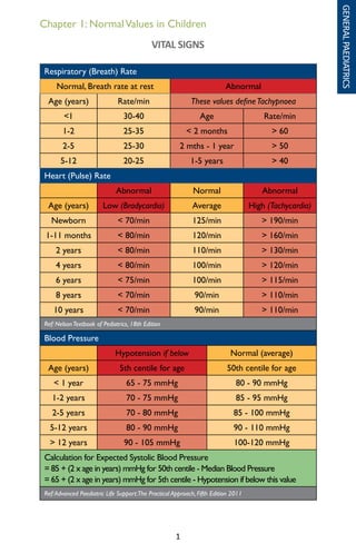 1
VITAL SIGNS
Respiratory (Breath) Rate
Normal, Breath rate at rest Abnormal
Age (years) Rate/min These values defineTachypnoea
1 30-40 Age Rate/min
1-2 25-35  2 months  60
2-5 25-30 2 mths - 1 year  50
5-12 20-25 1-5 years  40
Heart (Pulse) Rate
Abnormal Normal Abnormal
Age (years) Low (Bradycardia) Average High (Tachycardia)
Newborn  70/min 125/min  190/min
1-11 months  80/min 120/min  160/min
2 years  80/min 110/min  130/min
4 years  80/min 100/min  120/min
6 years  75/min 100/min  115/min
8 years  70/min 90/min  110/min
10 years  70/min 90/min  110/min
Ref: NelsonTextbook of Pediatrics, 18th Edition
Blood Pressure
Hypotension if below Normal (average)
Age (years) 5th centile for age 50th centile for age
 1 year 65 - 75 mmHg 80 - 90 mmHg
1-2 years 70 - 75 mmHg 85 - 95 mmHg
2-5 years 70 - 80 mmHg 85 - 100 mmHg
5-12 years 80 - 90 mmHg 90 - 110 mmHg
 12 years 90 - 105 mmHg 100-120 mmHg
Calculation for Expected Systolic Blood Pressure
= 85 + (2 x age in years) mmHg for 50th centile - Median Blood Pressure
= 65 + (2 x age in years) mmHg for 5th centile - Hypotension if below this value
Ref:Advanced Paediatric Life Support:The Practical Approach, Fifth Edition 2011
GENERALPAEDIATRICS
Chapter 1: NormalValues in Children
 