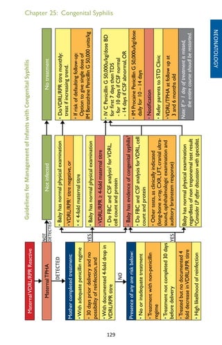 129
NOT
DETECTED
Chapter 25: Congenital Syphilis
NEONATOLOGY
Mothercompletedtreatment:
•Withadequatepenicillinregime
•30dayspriordeliveryandno
possibilityofreinfection,and
•Withdocumented4-folddropin
VDRL/RPRtitre
MaternalVDRL/RPRReactive
MaternalTPHA
Presenceofanyoneriskbelow:
•Noorinadequatetreatment
•Treatmentwithnon-penicillin
regime
•Treatmentnotcompleted30days
beforedelivery
•Treatedbutnodocumented4
folddecreaseinVDRL/RPRtitre
•Highlikelihoodofreinfection
•Babyhasnormalphysicalexamination
•VDRL/RPR1
titrenegative,or
•4-foldmaternaltitre
•Babyhasnormalphysicalexamination
•VDRL/RPR≥4-foldmaternaltitre
•DoFBCandCSFanalysis2
forVDRL,
cellcountandprotein
•Babyhasevidenceofcongenitalsyphilis3
•DoFBCandCSFanalysisforVDRL,cell
countandprotein
•Othertests,asclinicallyindicated
(long-bonex-ray,CXR,LFT,cranialultra-
sound,ophthalmologicexaminationand
auditorybrainstemresponse)
Babyhasnormalphysicalexamination
regardlessofnontreponemaltestresult
*ConsiderLPafterdiscussionwithspecialist.
•DoVDRL/RPRtitremonthly:
treatifincreasingtrend.
•Ifriskofdefaultingfollow-up:
Optiontogivesingledoseof
IMBenzathinePenicillinG50,000units/kg
•IVCPenicillinG50,000u/kg/doseBD
forfirst7daysthenTDS
-for10daysifCSFnormal
-14daysifCSFabnormal,OR
•IMProcainePenicillinG50,000u/kg/dose
dailyfor10–14days
•Notification
•ReferparentstoSTDClinic
•VDRL/TPHAatfollowupat
3and6monthsold
Note:If1dayoftreatmentismissed,
theentirecourseshoudlberestarted.
NotreatmentNotinfected
GuidelinesforManagementofInfantswithCongenitalSyphilis
DETECTED
NO
YES
YES
 
