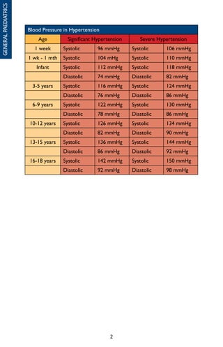 2
GENERALPAEDIATRICS
Blood Pressure in Hypertension
Age Significant Hypertension Severe Hypertension
1 week Systolic 96 mmHg Systolic 106 mmHg
1 wk - 1 mth Systolic 104 mHg Systolic 110 mmHg
Infant Systolic 112 mmHg Systolic 118 mmHg
Diastolic 74 mmHg Diastolic 82 mmHg
3-5 years Systolic 116 mmHg Systolic 124 mmHg
Diastolic 76 mmHg Diastolic 86 mmHg
6-9 years Systolic 122 mmHg Systolic 130 mmHg
Diastolic 78 mmHg Diastolic 86 mmHg
10-12 years Systolic 126 mmHg Systolic 134 mmHg
Diastolic 82 mmHg Diastolic 90 mmHg
13-15 years Systolic 136 mmHg Systolic 144 mmHg
Diastolic 86 mmHg Diastolic 92 mmHg
16-18 years Systolic 142 mmHg Systolic 150 mmHg
Diastolic 92 mmHg Diastolic 98 mmHg
 