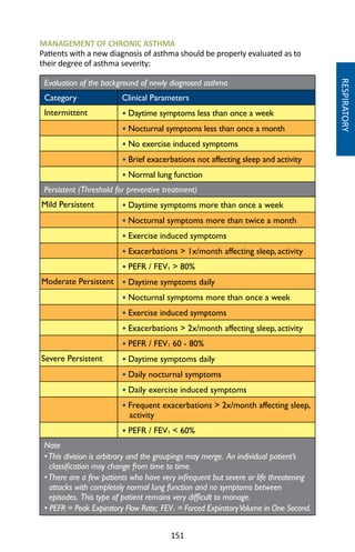 151
RESPIRATORY
MANAGEMENT OF CHRONIC ASTHMA
Patients with a new diagnosis of asthma should be properly evaluated as to
their degree of asthma severity:
Evaluation of the background of newly diagnosed asthma
Category Clinical Parameters
Intermittent • Daytime symptoms less than once a week
• Nocturnal symptoms less than once a month
• No exercise induced symptoms
• Brief exacerbations not affecting sleep and activity
• Normal lung function
Persistent (Threshold for preventive treatment)
Mild Persistent • Daytime symptoms more than once a week
• Nocturnal symptoms more than twice a month
• Exercise induced symptoms
• Exacerbations  1x/month affecting sleep, activity
• PEFR / FEV1  80%
Moderate Persistent • Daytime symptoms daily
• Nocturnal symptoms more than once a week
• Exercise induced symptoms
• Exacerbations  2x/month affecting sleep, activity
• PEFR / FEV1 60 - 80%
Severe Persistent • Daytime symptoms daily
• Daily nocturnal symptoms
• Daily exercise induced symptoms
• Frequent exacerbations  2x/month affecting sleep,
activity
• PEFR / FEV1  60%
Note
•This division is arbitrary and the groupings may merge. An individual patient’s
classification may change from time to time.
•There are a few patients who have very infrequent but severe or life threatening
attacks with completely normal lung function and no symptoms between
episodes. This type of patient remains very difficult to manage.
• PEFR = Peak Expiratory Flow Rate; FEV1 = Forced ExpiratoryVolume in One Second.
 