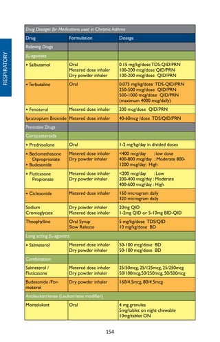 154
Drug Dosages for Medications used in Chronic Asthma
Drug Formulation Dosage
Relieving Drugs
β₂-agonists
• Salbutamol Oral
Metered dose inhaler
Dry powder inhaler
0.15 mg/kg/dose TDS-QID/PRN
100-200 mcg/dose QID/PRN
100-200 mcg/dose QID/PRN
•Terbutaline Oral 0.075 mg/kg/dose TDS-QID/PRN
250-500 mcg/dose QID/PRN
500-1000 mcg/dose QID/PRN
(maximum 4000 mcg/daily)
• Fenoterol Metered dose inhaler 200 mcg/dose QID/PRN
Ipratropium Bromide Metered dose inhaler 40-60mcg /dose TDS/QID/PRN
Preventive Drugs
Corticosteroids
• Prednisolone Oral 1-2 mg/kg/day in divided doses
• Beclomethasone
Diproprionate
• Budesonide
Metered dose inhaler
Dry powder inhaler
400 mcg/day : low dose
400-800 mcg/day : Moderate 800-
1200 mcg/day: High
• Fluticasone
Propionate
Metered dose inhaler
Dry powder inhaler
200 mcg/day : Low
200-400 mcg/day : Moderate
400-600 mcg/day : High
• Ciclesonide Metered dose inhaler 160 microgram daily
320 microgram daily
Sodium
Cromoglycate
Dry powder inhaler
Metered dose inhaler
20mg QID
1-2mg QID or 5-10mg BID-QID
Theophylline Oral Syrup
Slow Release
5 mg/kg/dose TDS/QID
10 mg/kg/dose BD
Long acting β₂-agonists
• Salmeterol Metered dose inhaler
Dry powder inhaler
50-100 mcg/dose BD
50-100 mcg/dose BD
Combination
Salmeterol /
Fluticasone
Metered dose inhaler
Dry powder inhaler
25/50mcg, 25/125mcg, 25/250mcg
50/100mcg,50/250mcg, 50/500mcg
Budesonide /For-
moterol
Dry powder inhaler 160/4.5mcg, 80/4.5mcg
Antileukotrienes (Leukotriene modifier)
Montelukast Oral 4 mg granules
5mg/tablet on night chewable
10mg/tablet ON
RESPIRATORY
 