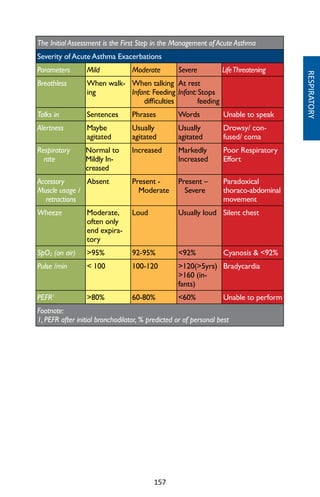 157
The Initial Assessment is the First Step in the Management of Acute Asthma
Severity of Acute Asthma Exacerbations
Parameters Mild Moderate Severe LifeThreatening
Breathless When walk-
ing
When talking
Infant: Feeding
difficulties
At rest
Infant: Stops
feeding
Talks in Sentences Phrases Words Unable to speak
Alertness Maybe
agitated
Usually
agitated
Usually
agitated
Drowsy/ con-
fused/ coma
Respiratory
rate
Normal to
Mildly In-
creased
Increased Markedly
Increased
Poor Respiratory
Effort
Accessory
Muscle usage /
retractions
Absent Present -
Moderate
Present –
Severe
Paradoxical
thoraco-abdominal
movement
Wheeze Moderate,
often only
end expira-
tory
Loud Usually loud Silent chest
SpO2 (on air) 95% 92-95% 92% Cyanosis  92%
Pulse /min  100 100-120 120(5yrs)
160 (in-
fants)
Bradycardia
PEFR1
80% 60-80% 60% Unable to perform
Footnote:
1, PEFR after initial bronchodilator, % predicted or of personal best
RESPIRATORY
 