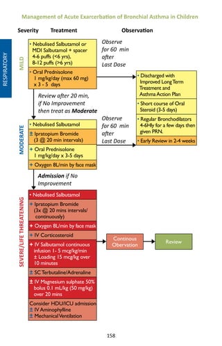 158
• Nebulised Salbutamol or
MDI Salbutamol + spacer
4-6 puffs (6 yrs),
8-12 puffs (6 yrs)
• Oral Prednisolone
1 mg/kg/day (max 60 mg)
x 3 - 5 days
• Nebulised Salbutamol
± Ipratopium Bromide
(3 @ 20 min intervals)
+ Oral Prednisolone
1 mg/kg/day x 3-5 days
+ Oxygen 8L/min by face mask
• Discharged with
Improved LongTerm
Treatment and
AsthmaAction Plan
• Short course of Oral
Steroid (3-5 days)
• Regular Bronchodilators
4-6Hly for a few days then
given PRN.
• Early Review in 2-4 weeks
Continous
Obervation
Review after 20 min,
if No Improvement
then treat as Moderate
Management of Acute Exarcerbation of Bronchial Asthma in Children
• Nebulised Salbutamol
+ Ipratopium Bromide
(3x @ 20 mins intervals/
continuously)
+ Oxygen 8L/min by face mask
+ IV Corticosteroid
+ IV Salbutamol continuous
infusion 1- 5 mcg/kg/min
± Loading 15 mcg/kg over
10 minutes
± SCTerbutaline/Adrenaline
± IV Magnesium sulphate 50%
bolus 0.1 mL/kg (50 mg/kg)
over 20 mins
Consider HDU/ICU admission
± IV Aminophylline
± MechanicalVentilation
Observe
for 60 min
after
Last Dose
Admission if No
Improvement
MILDMODERATESEVERE/LIFETHREATENING
Severity Treatment Observation
Observe
for 60 min
after
Last Dose
Review
RESPIRATORY
 