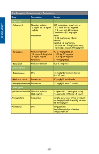 160
Drug Dosages for Medications used in Acute Asthma
Drug Formulation Dosage
β₂-agonists
• Salbutamol Nebuliser solution
5 mg/ml or 2.5 mg/ml
nebule
Intravenous
0.15 mg/kg/dose (max 5 mg) or
 2 years old : 2.5 mg/dose
 2 years old : 5.0 mg/dose
Continuous : 500 mcg/kg/hr
Bolus:
5-10 mcg/kg over 10 min
Infusion:
Start 0.5-1.0 mcg/kg/min,
increase by 1.0 mcg/kg/min every
15 min to a max of 20 mcg/kg/min
•Terbutaline Nebuliser solution
10 mg/ml, 2.5 mg/ml or
5 mg/ml respule
Parenteral
0.2-0.3 mg/kg/dose, or
 20 kg: 2.5 mg/dose
 20 kg: 5.0 mg/dose
5-10 mcg/kg/dose
• Fenoterol Nebuliser solution 0.25-1.5 mg/dose
Corticosteroids
• Prednisolone Oral 1-2 mg/kg/day in divided doses
(for 3-7 days)
• Hydrocortisone Intravenous 4-5 mg/kg/dose 6 hourly
• Methylprednisolone Intravenous 1-2 mg/kg/dose 6-12 hourly
Other agents
Ipratropium bromide Nebuliser solution
(250 mcg/ml)
 5 years old : 250 mcg 4-6 hourly
 5 years old : 500 mcg 4-6 hourly
Aminophylline Intravenous 6 mg/kg slow bolus (if not previously
on theophylline) followed by infusion
0.5-1.0 mg/kg/hr
Montelukast Oral 4 mg granules
5mg/tablet on night chewable
10mg/tablet ON
RESPIRATORY
 