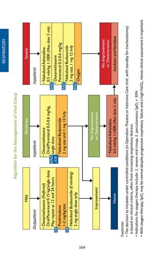 164
RESPIRATORY
•Dexamethasone(Preferred)
Oral/Parenteral0.15kg/singledose
Mayrepeatat12and24hours
•Prednisolone
1-2mg/kg/stat
•NebulisedBudesonide(ifvomiting)
2mgsingledoseonly
Mild
•Dexamethasone
Oral/Parenteral0.3-0.6mg/kg,
singledose
•NebulisedBudesonide
2mgstatand1mg12hrly
•NebulisedAdrenaline
0.5mls/kg1:1000(Maxdose5mls)
•Dexamethasone
Parenteral0.3-0.6mg/kg
•NebulisedBudesonide
2mgstat,1mg12hrly
•Oxygen
ModerateSevere
Improvement
NoImprovement
orDeterioration
•NebulisedAdrenaline
0.5mls/kg1:1000(Maxdose5mls)
NoImprovement
orDeterioration
IntubateandVentilateHome
OutpatientInpatientInpatient
OR
AND
/OR
OR
AND
AND
AND
AlgorithmfortheManagementofViralCroup
Footnote:
•Thedecisiontointubateundercontrolledconditions(inOperationTheatreorIntensiveCareUnit,withstandbyfortracheostomy)
isbasedonclinicalcriteria,oftenfromincreasingrespiratorydistress.
•Indicationsforoxygentherapyinclude:1.severeviralcroup;2.percutaneousSpO293%
•Withoxygentherapy,SpO2maybenormaldespiteprogressiverespiratoryfailureandahighPaCO2.Henceclinicalassessmentisimportant.
 