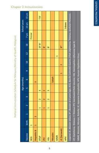 5
NationalImmunisationScheduleforMalaysia(MinistryofHealth,Malaysia)
Age(months)Schoolyears
Vaccinebirth1235691012187yrs13yrs15yrs
BCG1ifnoscar
HepatitisB123
DTaP123DTB+
TB+
IPV123B+
Hib123B+
MeaslesSabah
MMR1
JE(Sarawak)12B*
HPV3doses
Legend:B+
,Boosterdoses;B*,Boosterat4yearsage;BCG,BacilleCalmette-Guerin;DTaP,Diphhteria,Tetanus,acellularPertussis;
DT,Diphtheria,Tetanus;T,TetanusIPV,InactivatedPolioVaccine;Hib,HaemophilusinfluenzaetypeB;
MMR,Measles,Mumps,Rubella;JE,JapaneseEncephalitis,HPV,HumanPapillomaVirus;
Chapter 2: Immunisations
GENERALPAEDIATRICS
 